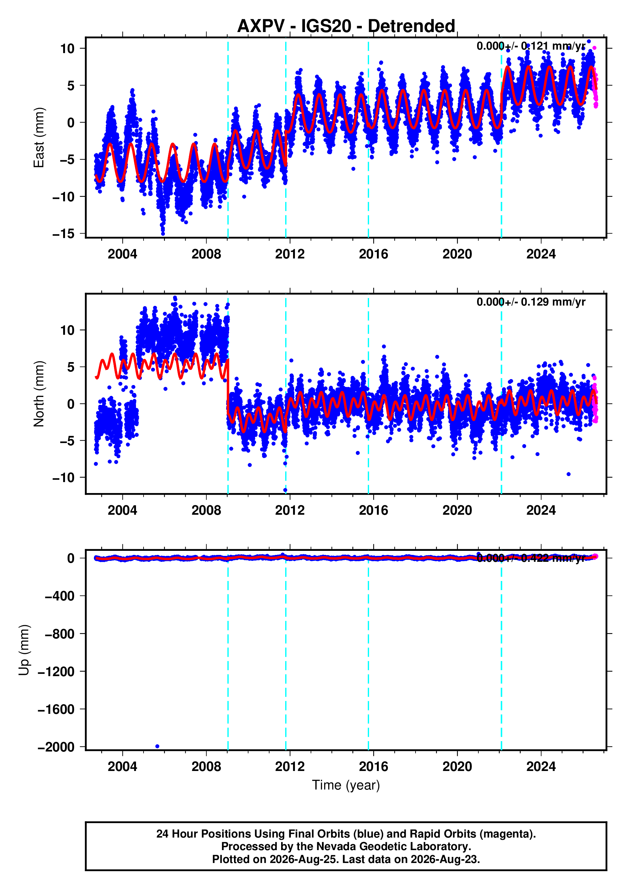 GPS time series plot