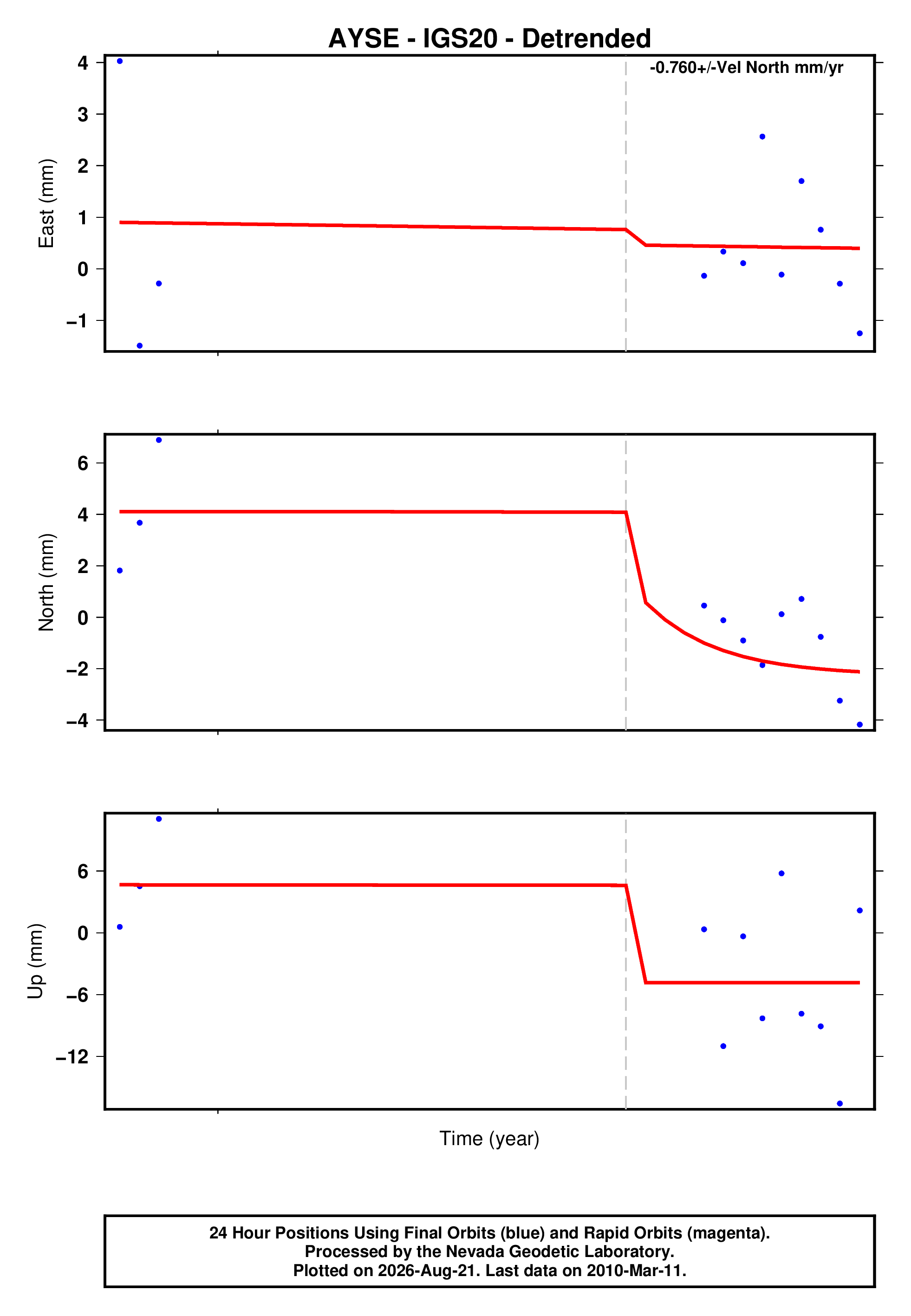 GPS time series plot