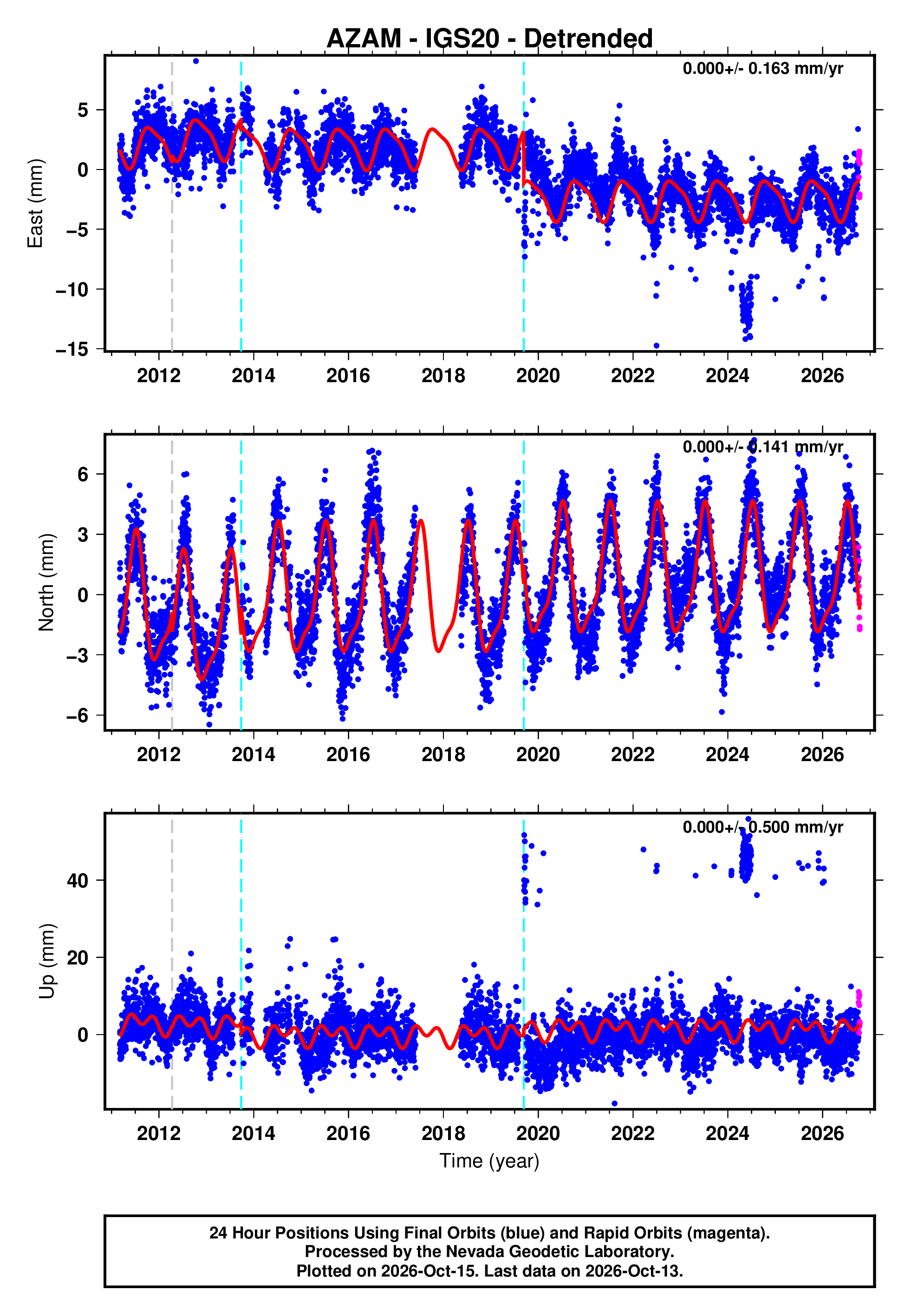 GPS time series plot