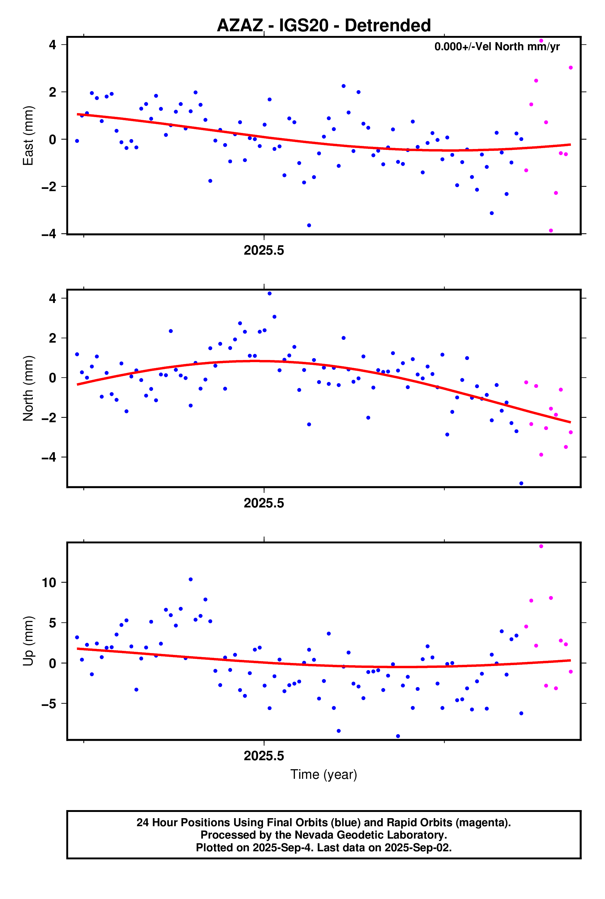 GPS time series plot
