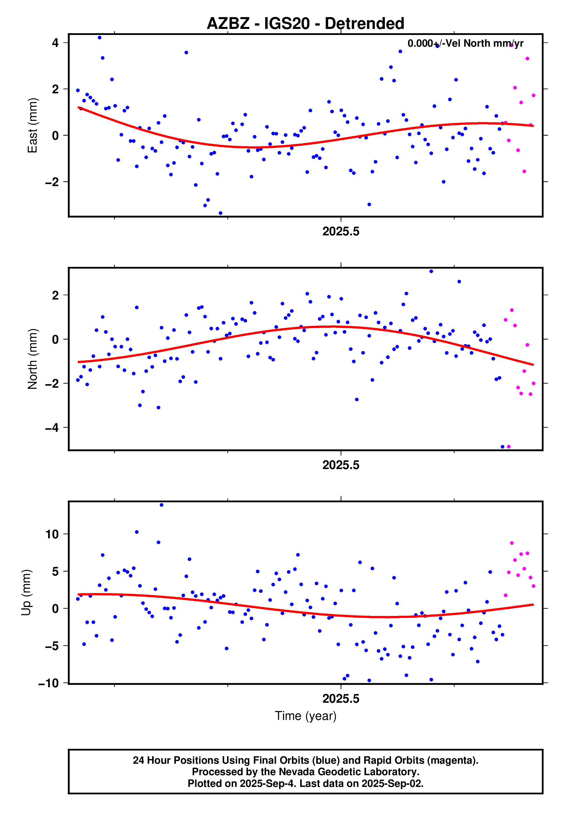 GPS time series plot
