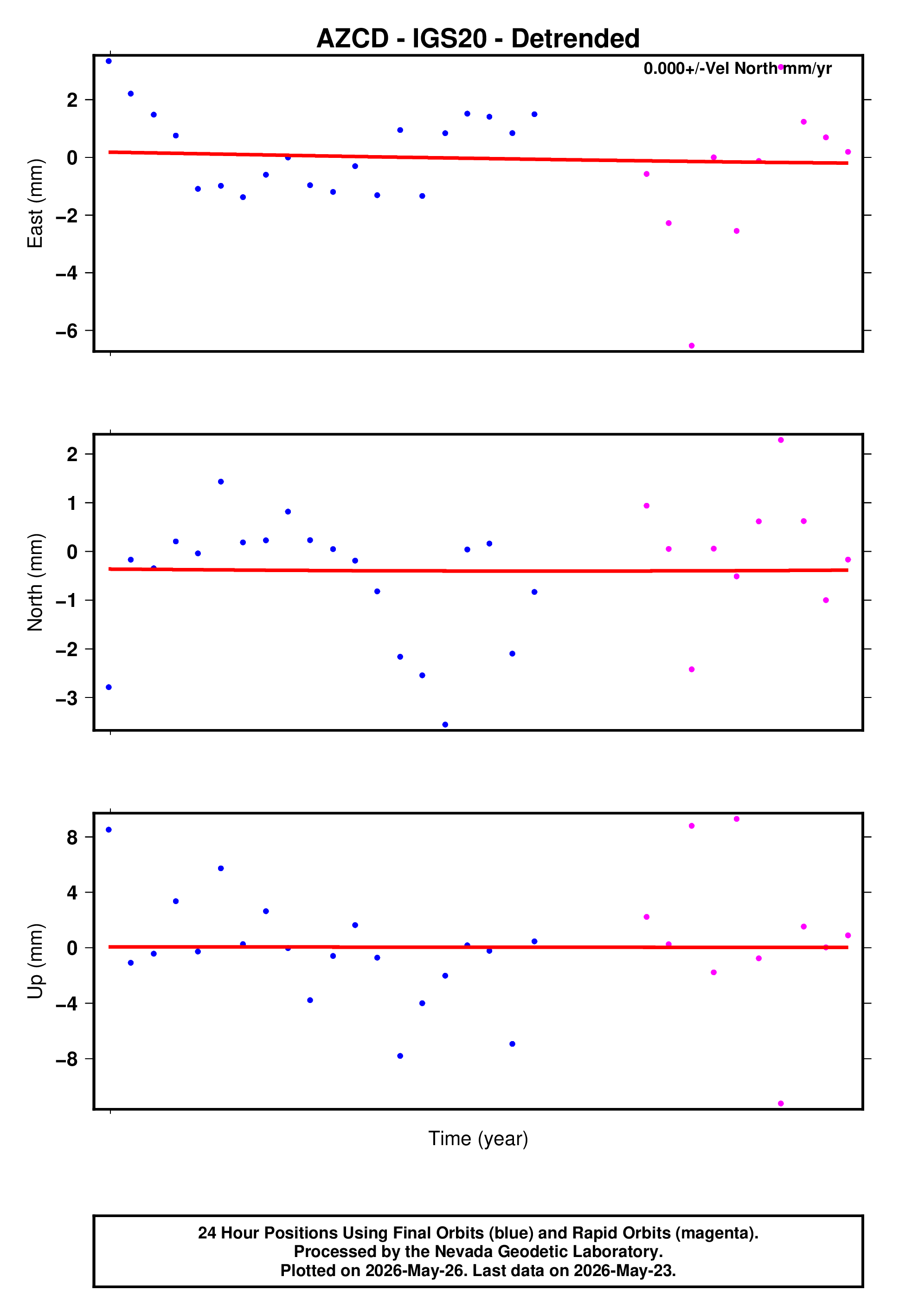 GPS time series plot