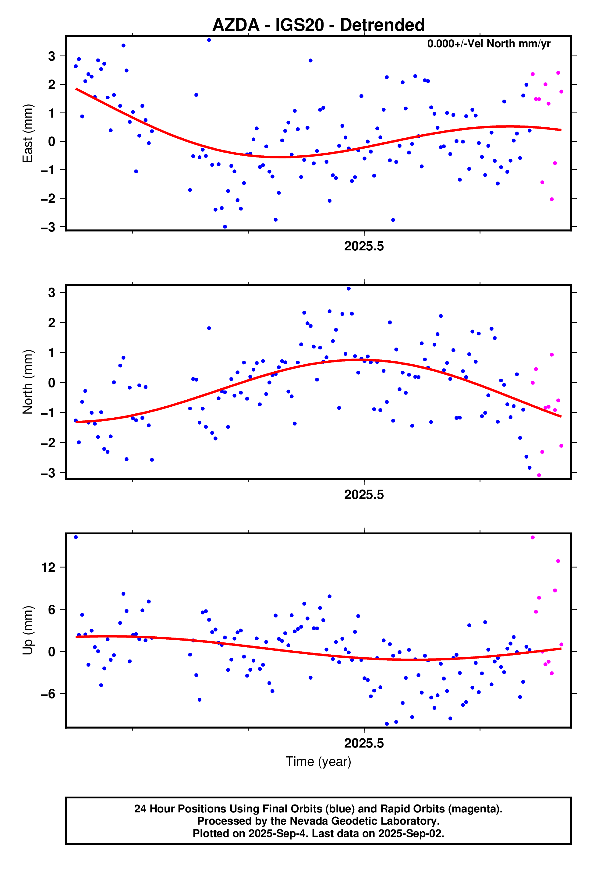 GPS time series plot