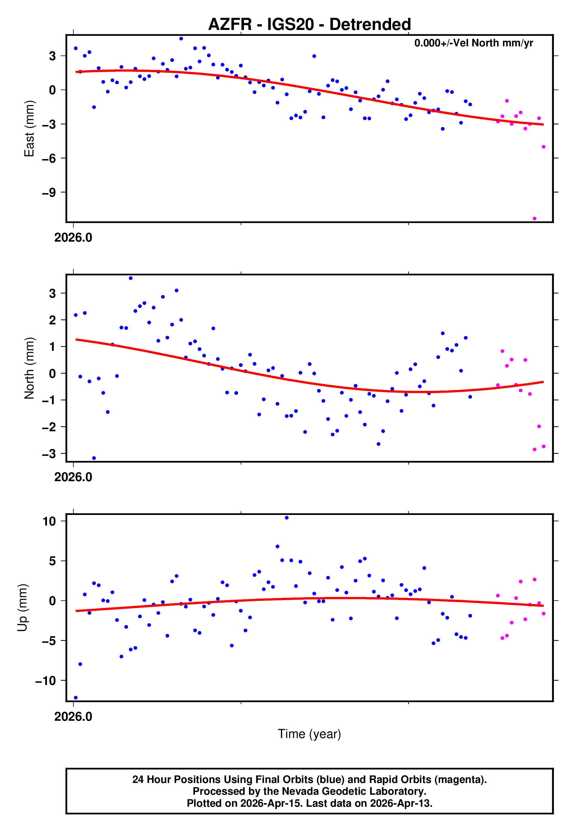 GPS time series plot