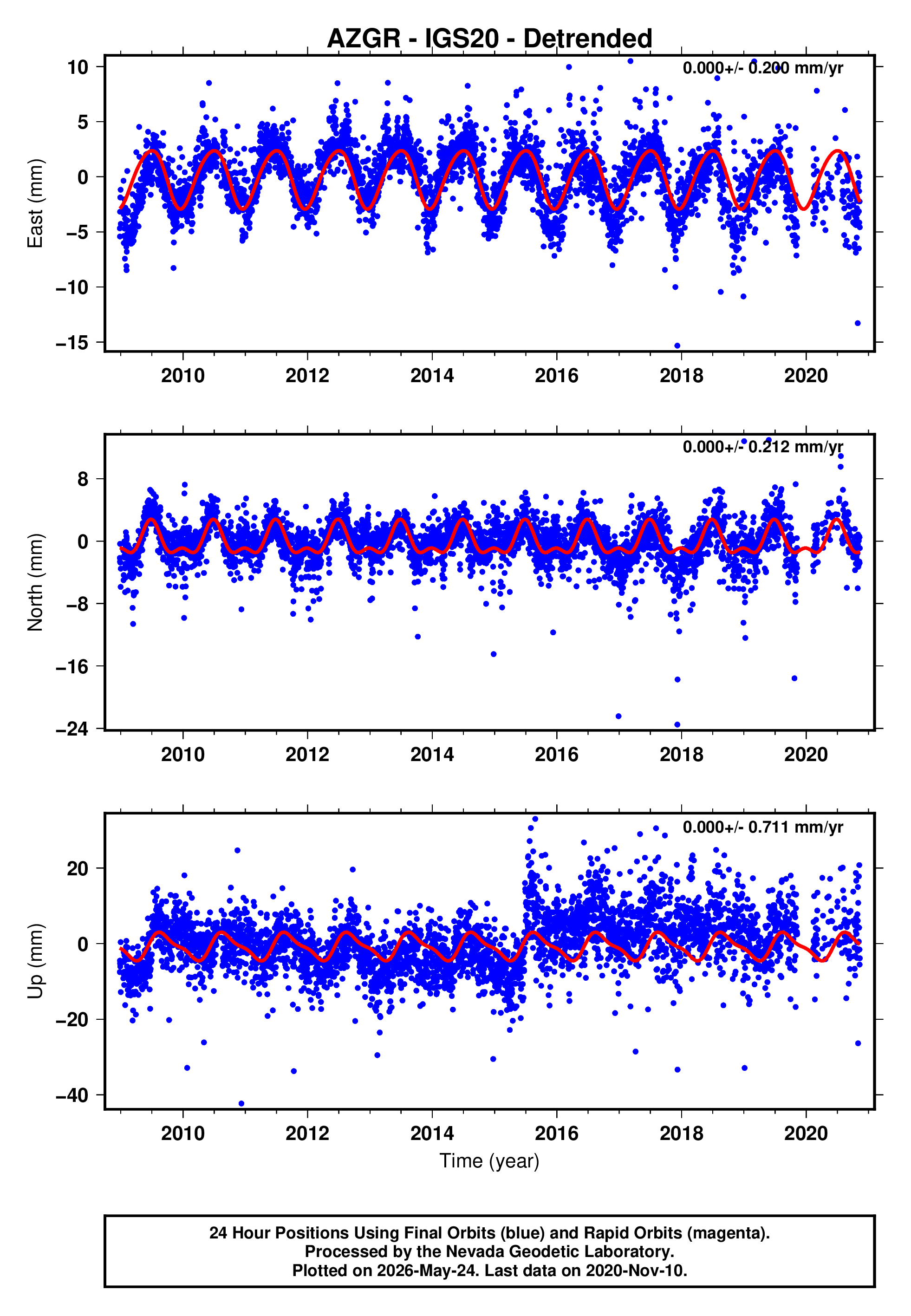 GPS time series plot