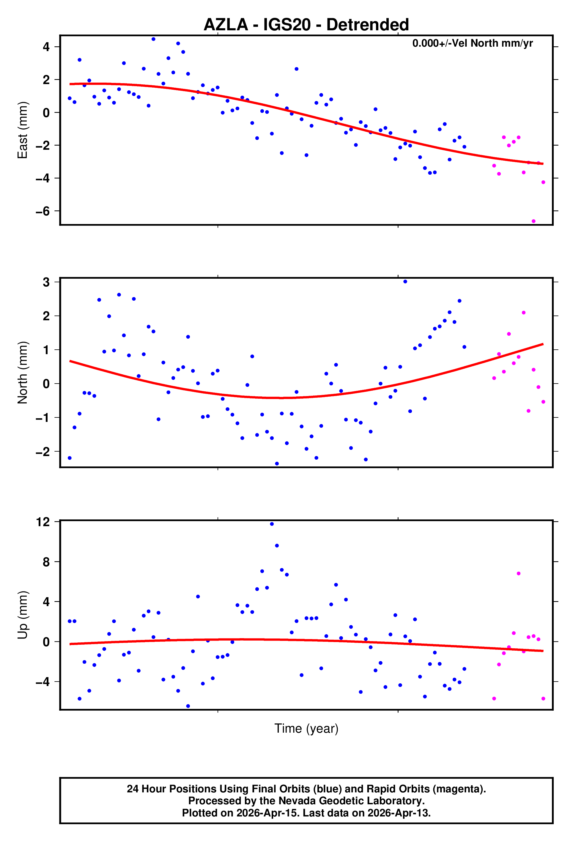GPS time series plot