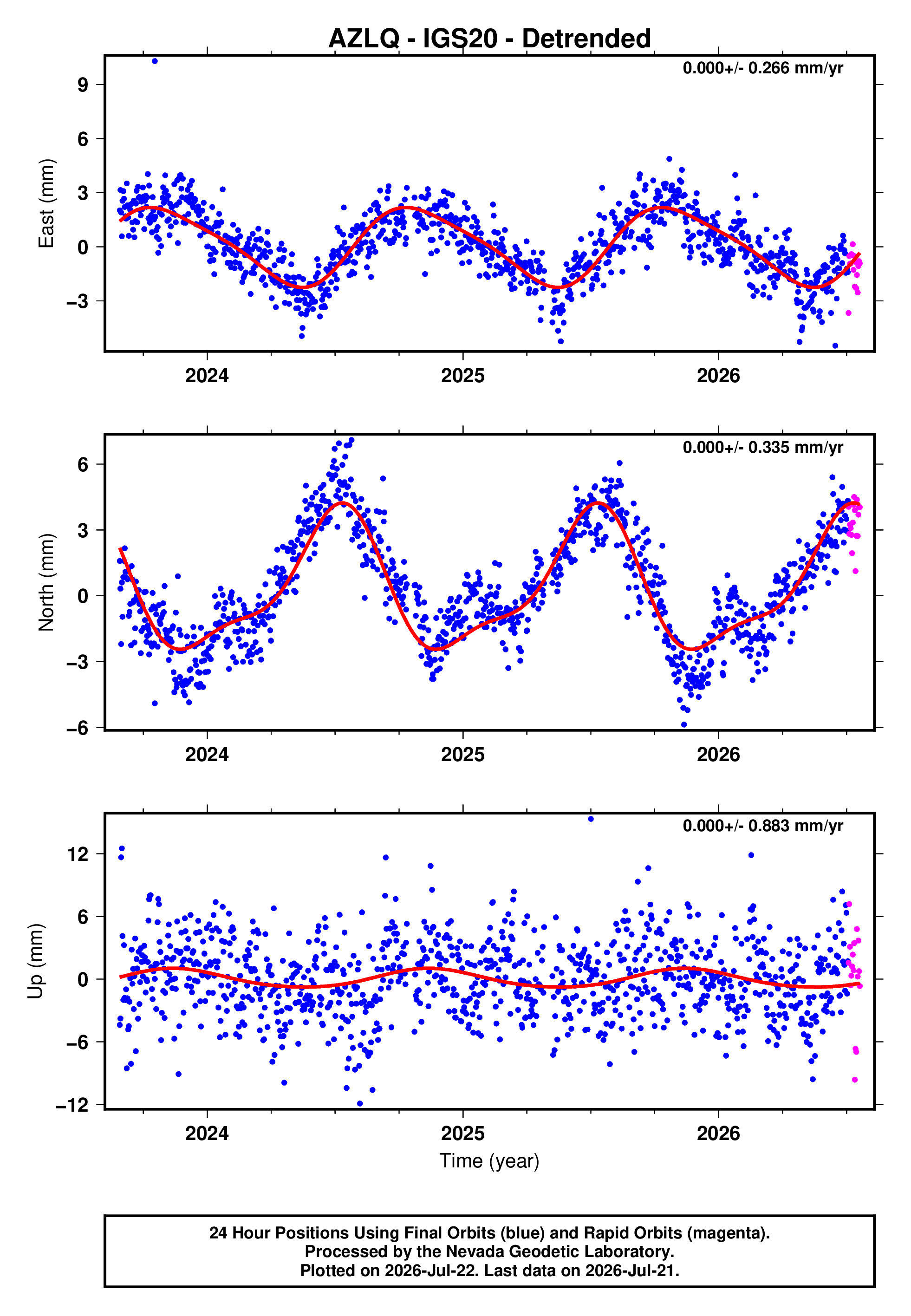 GPS time series plot