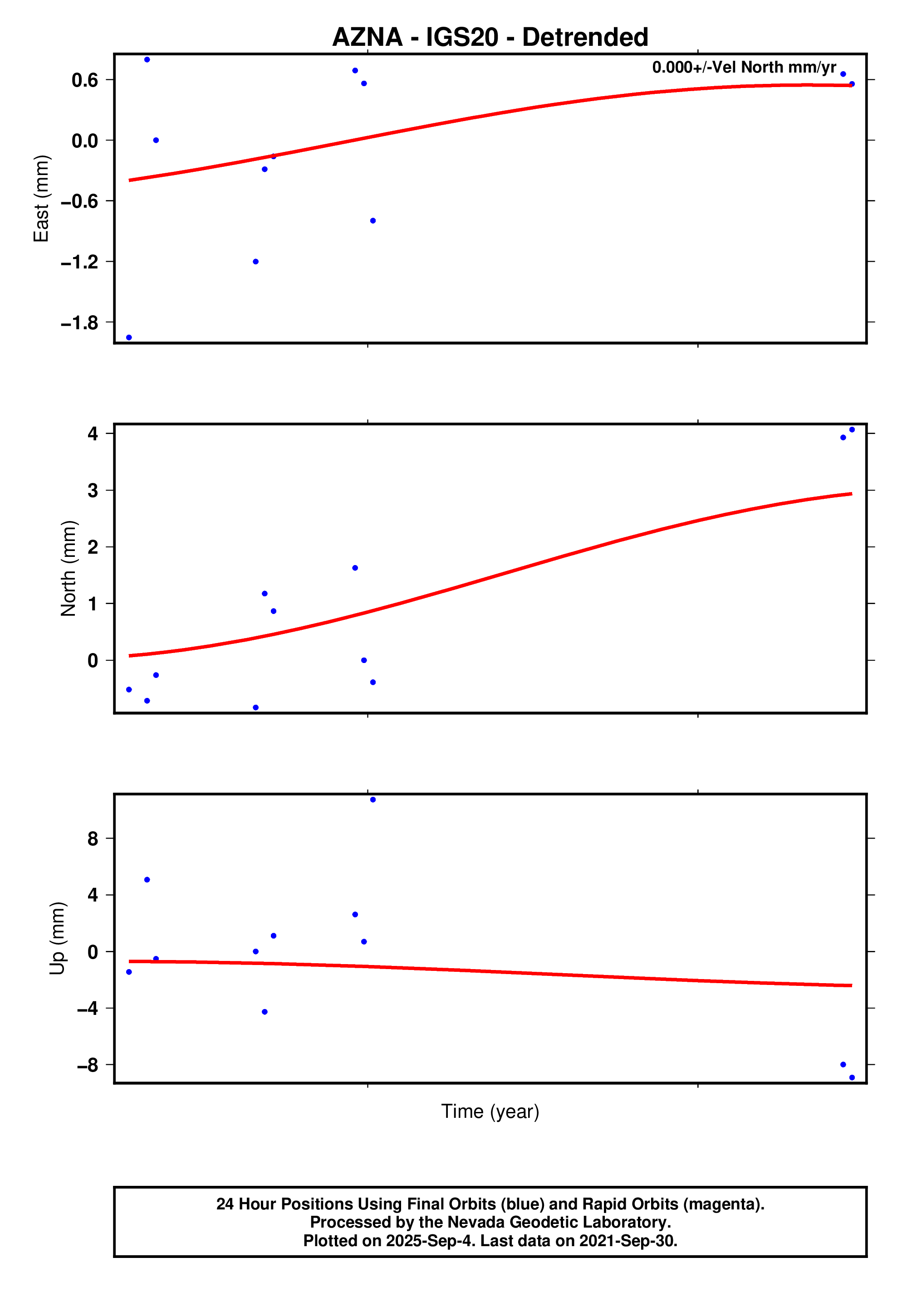 GPS time series plot