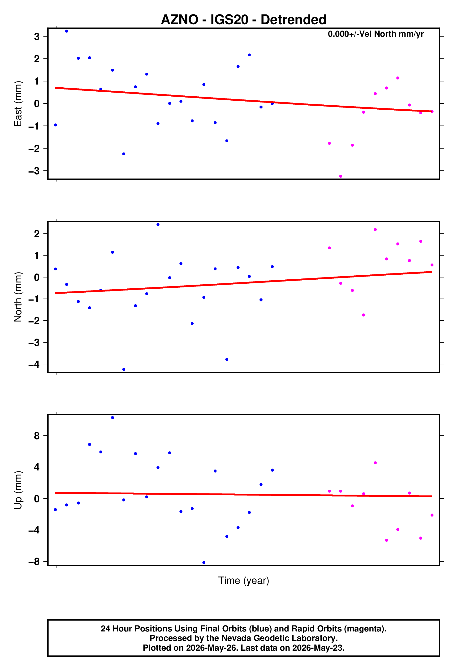 GPS time series plot