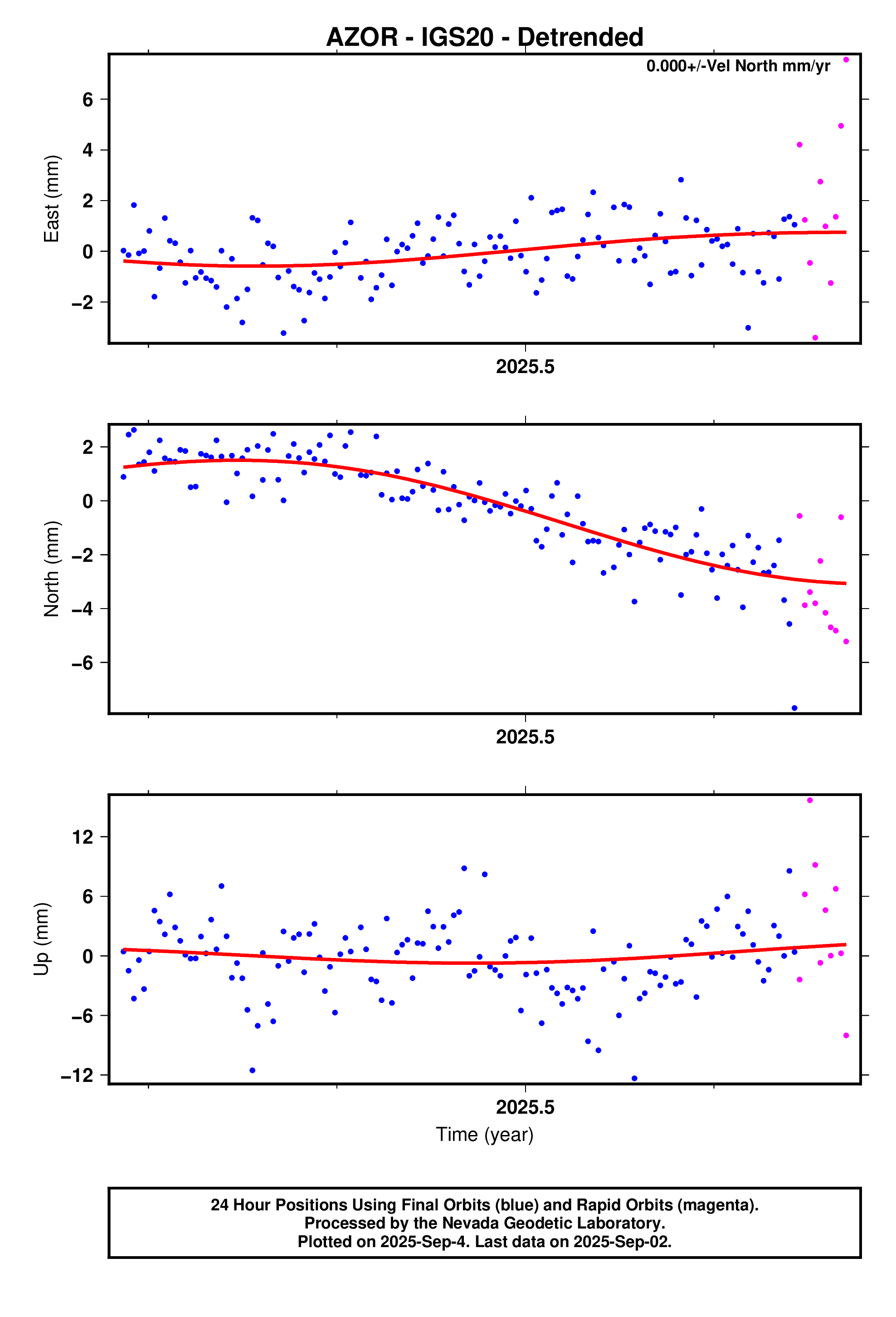 GPS time series plot