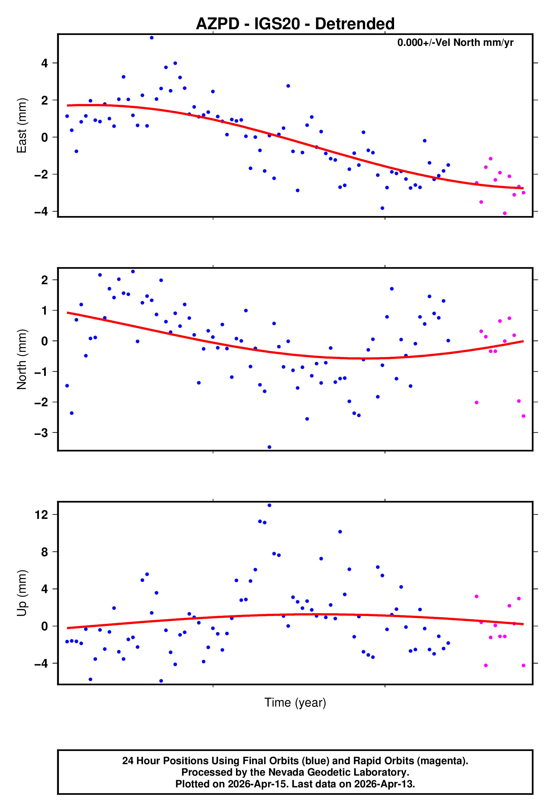 GPS time series plot