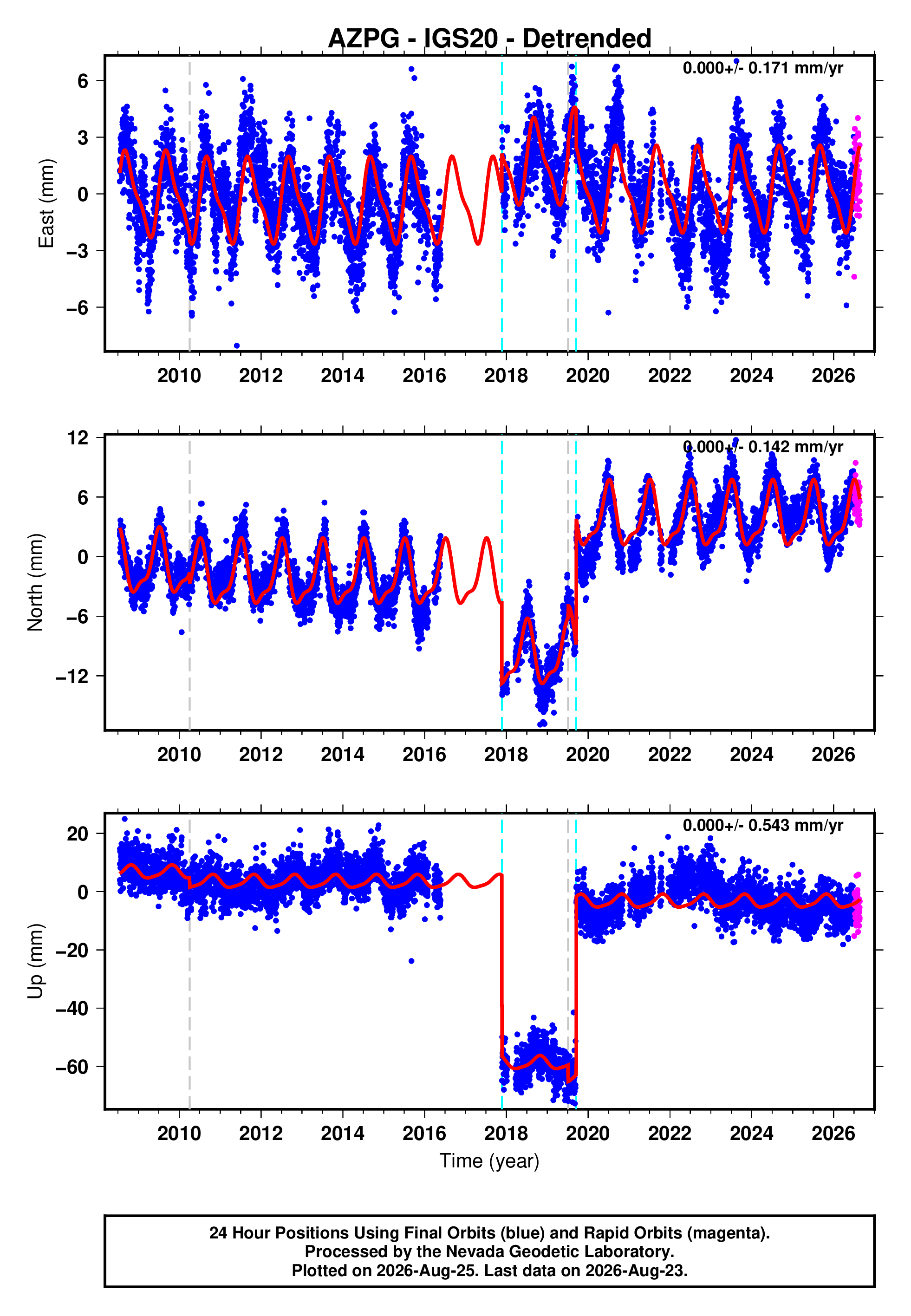 GPS time series plot