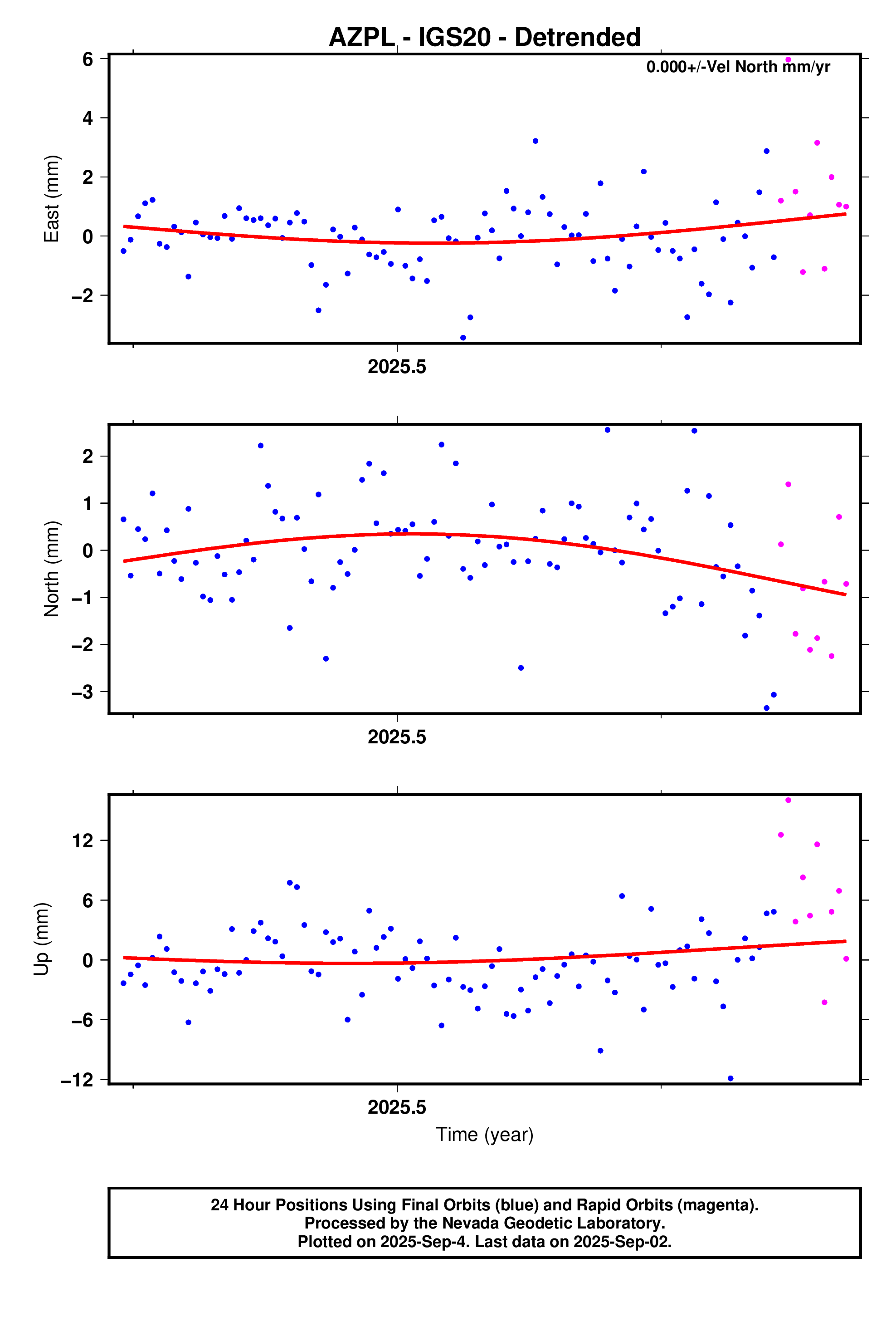 GPS time series plot