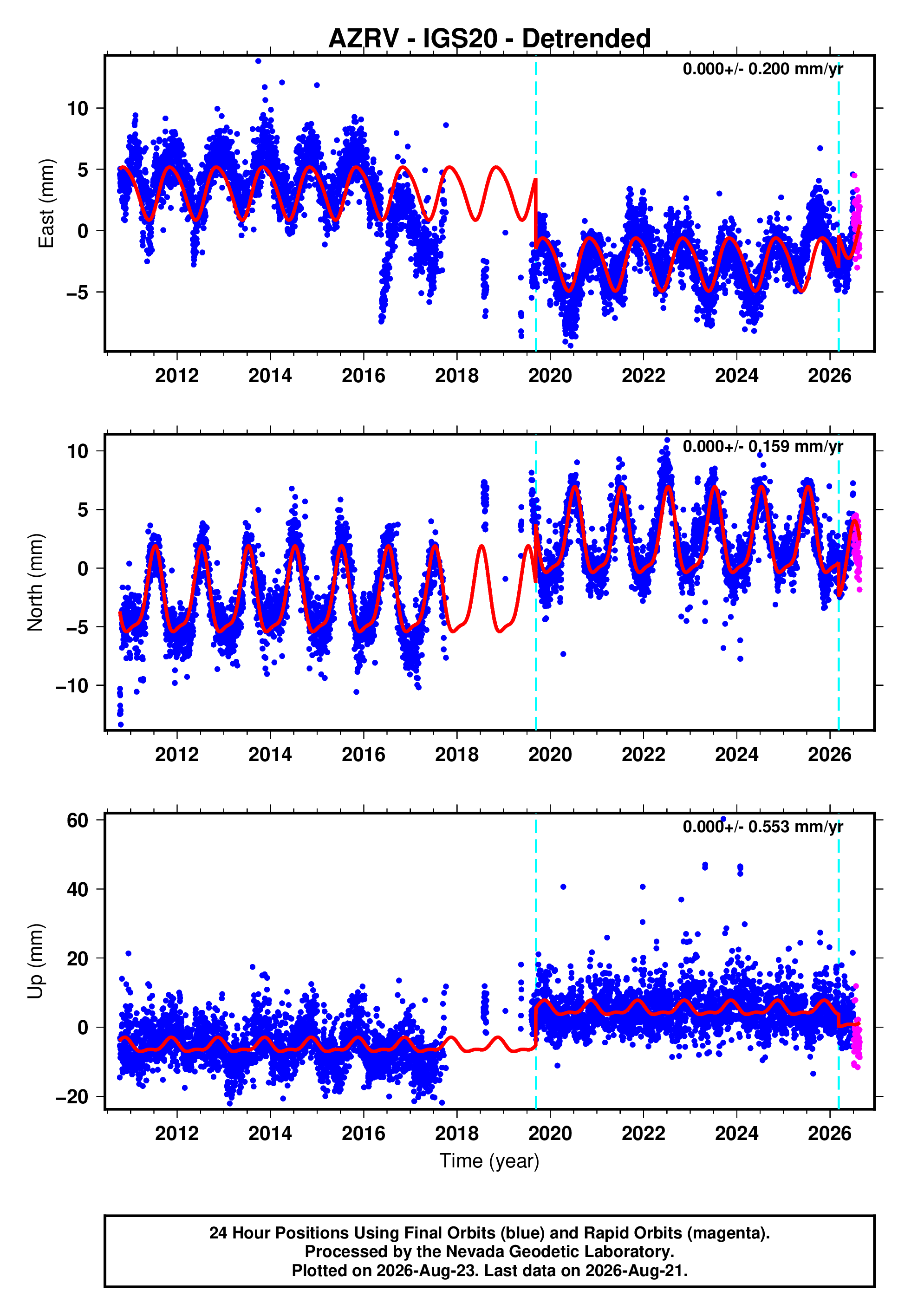 GPS time series plot