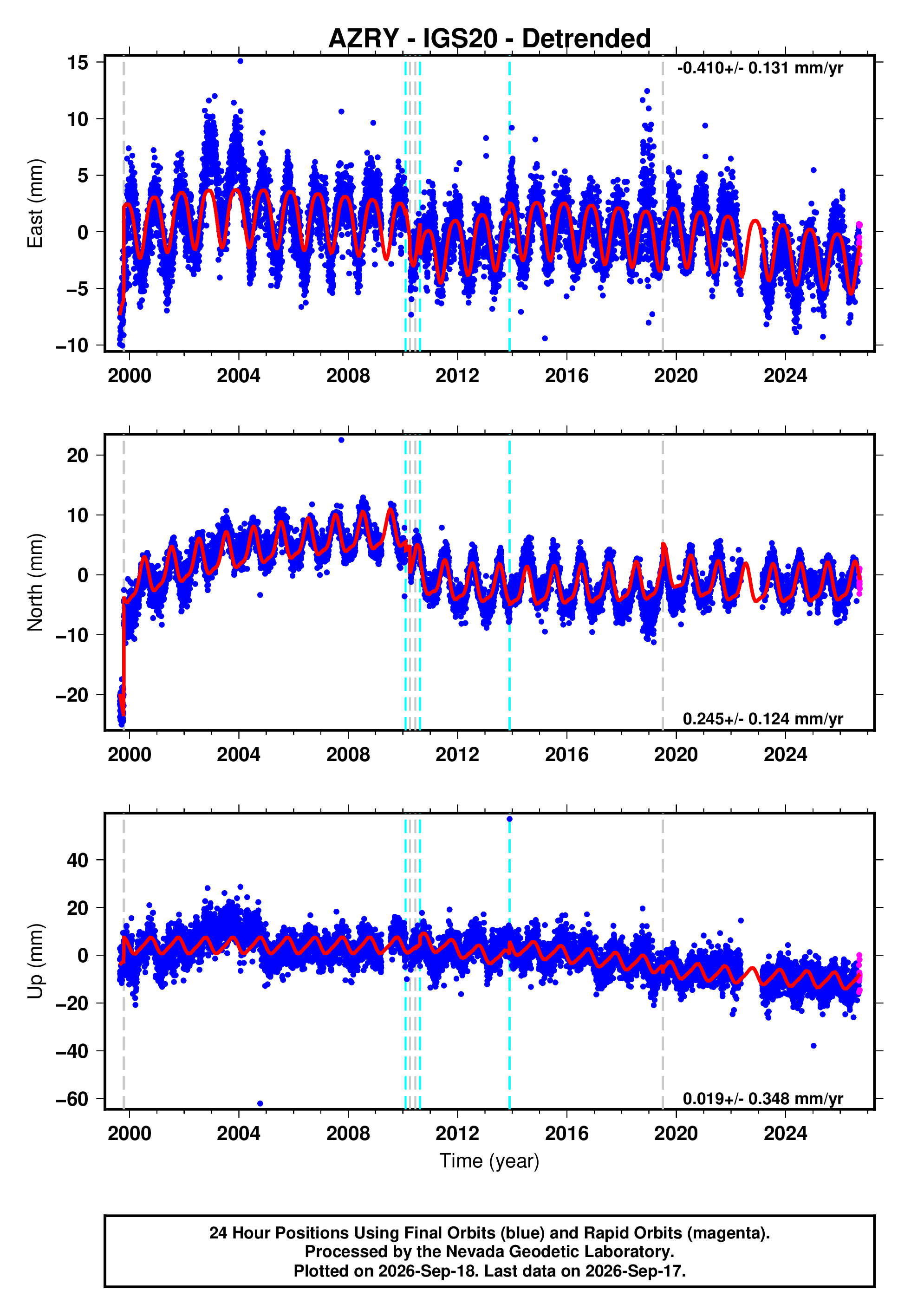 GPS time series plot