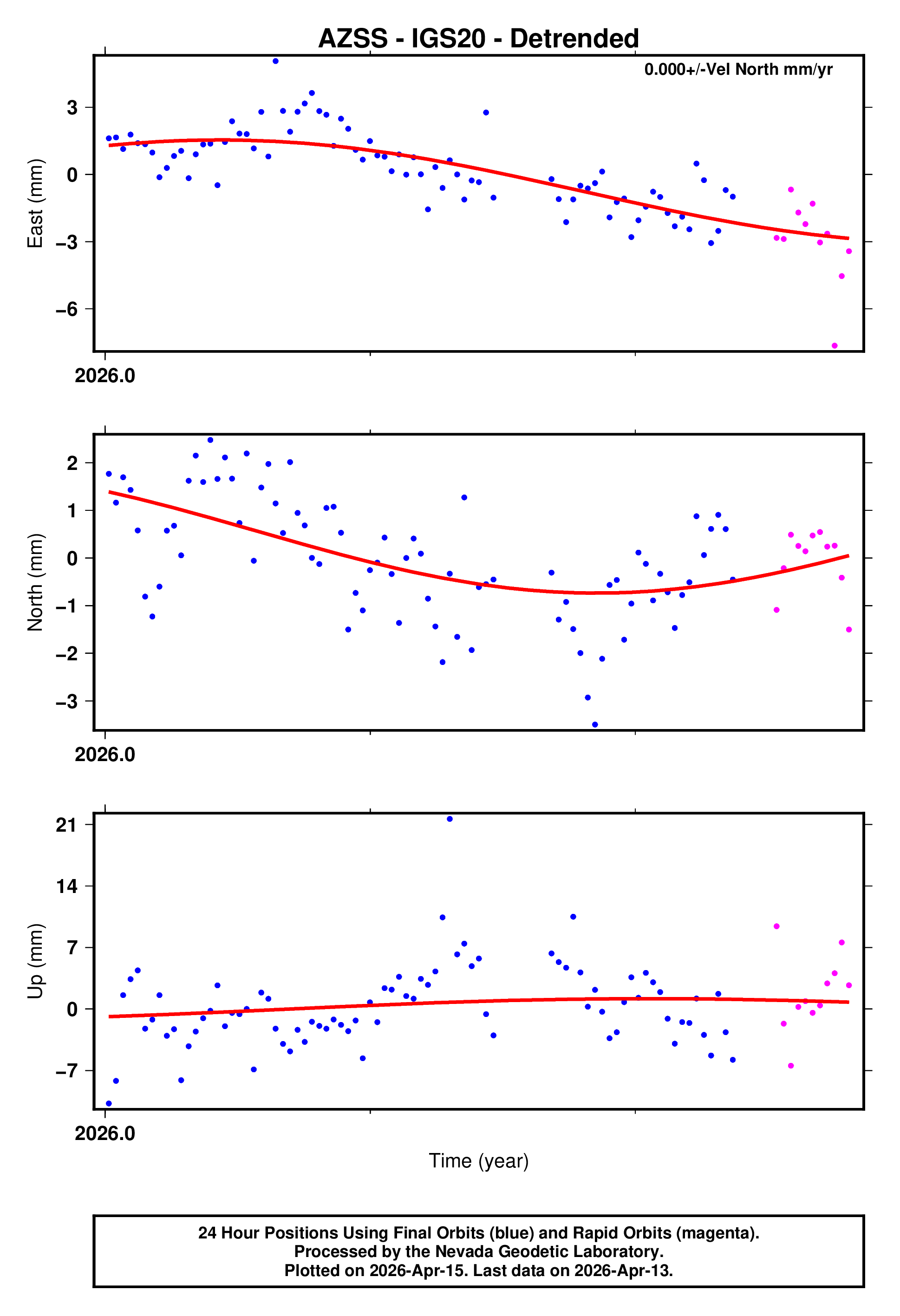 GPS time series plot