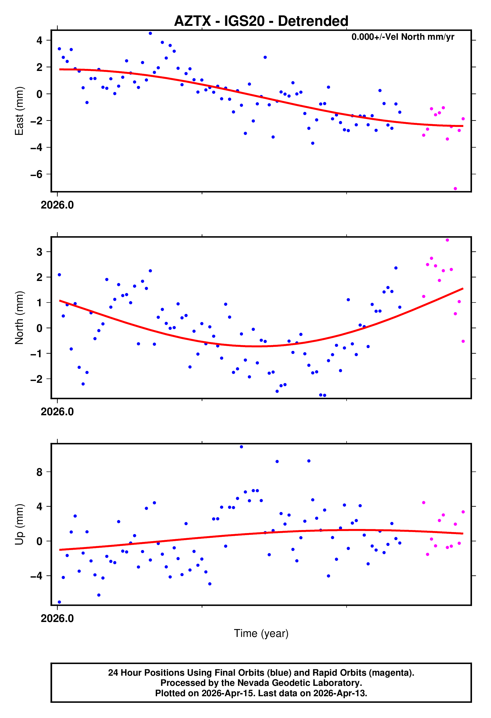 GPS time series plot