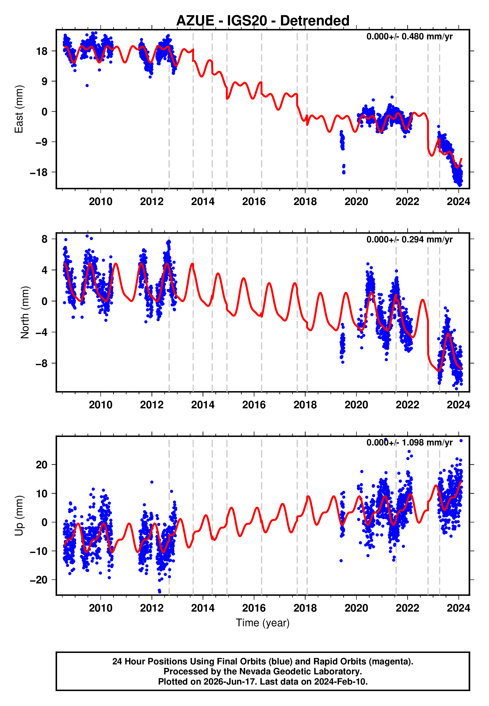 GPS time series plot