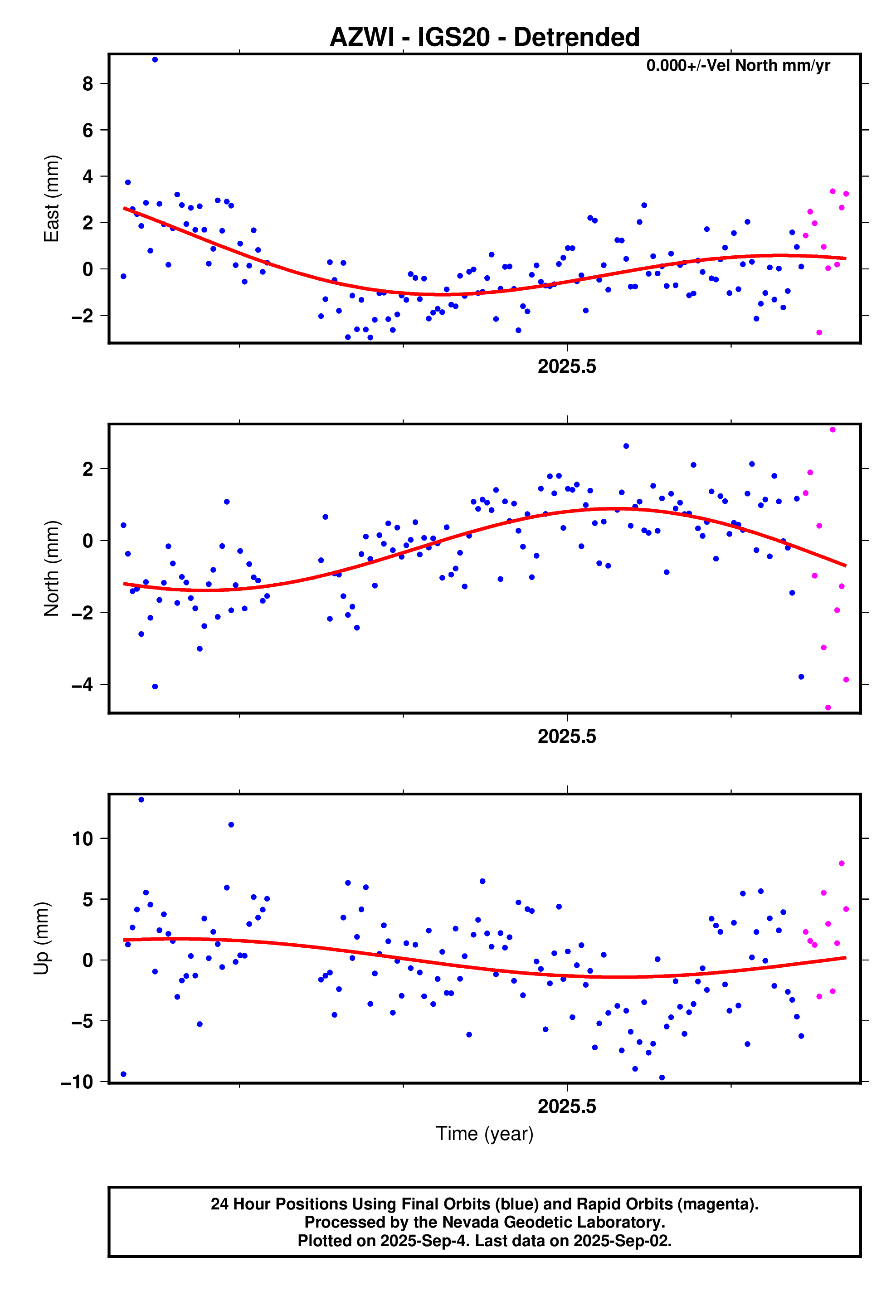 GPS time series plot