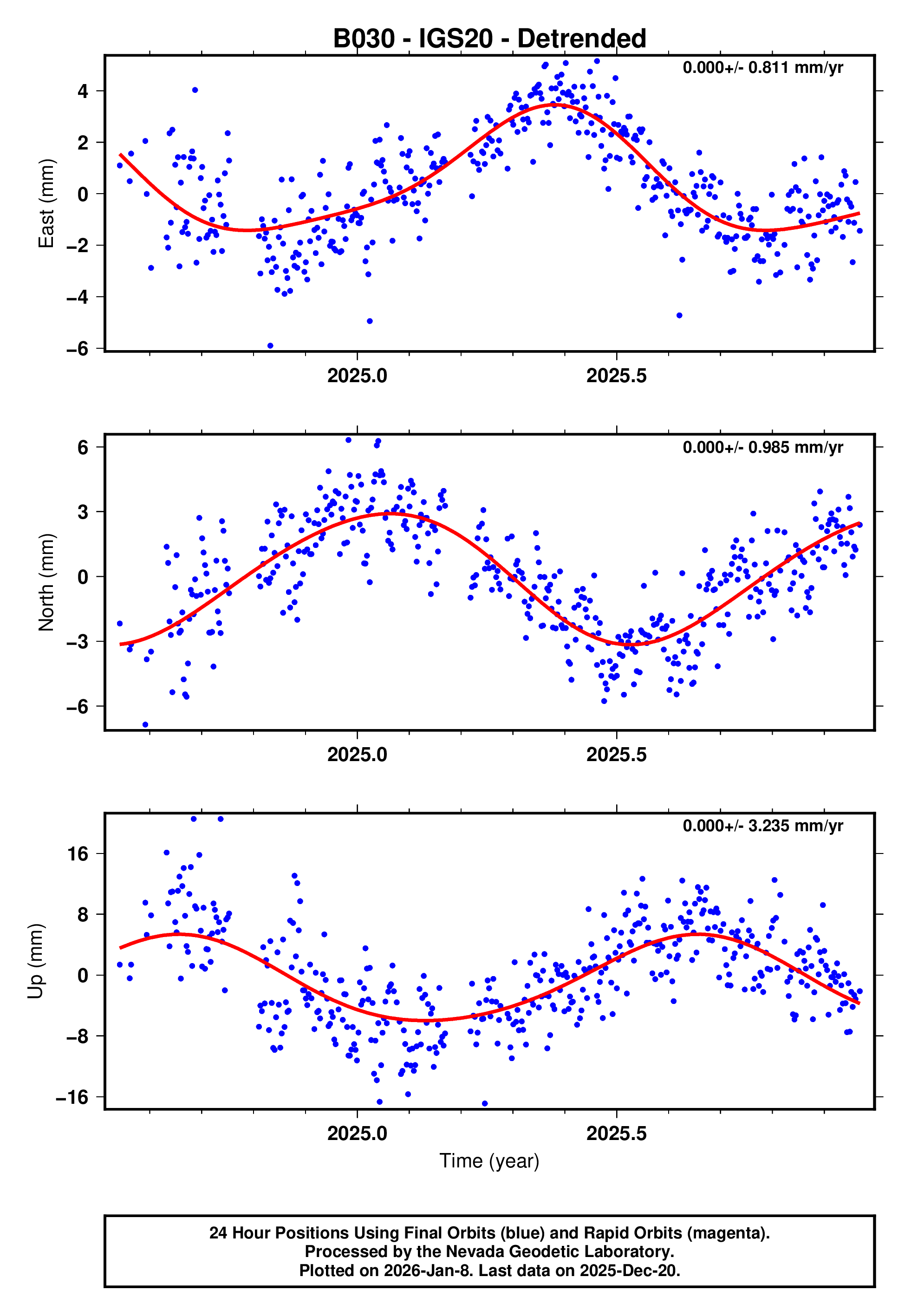 GPS time series plot