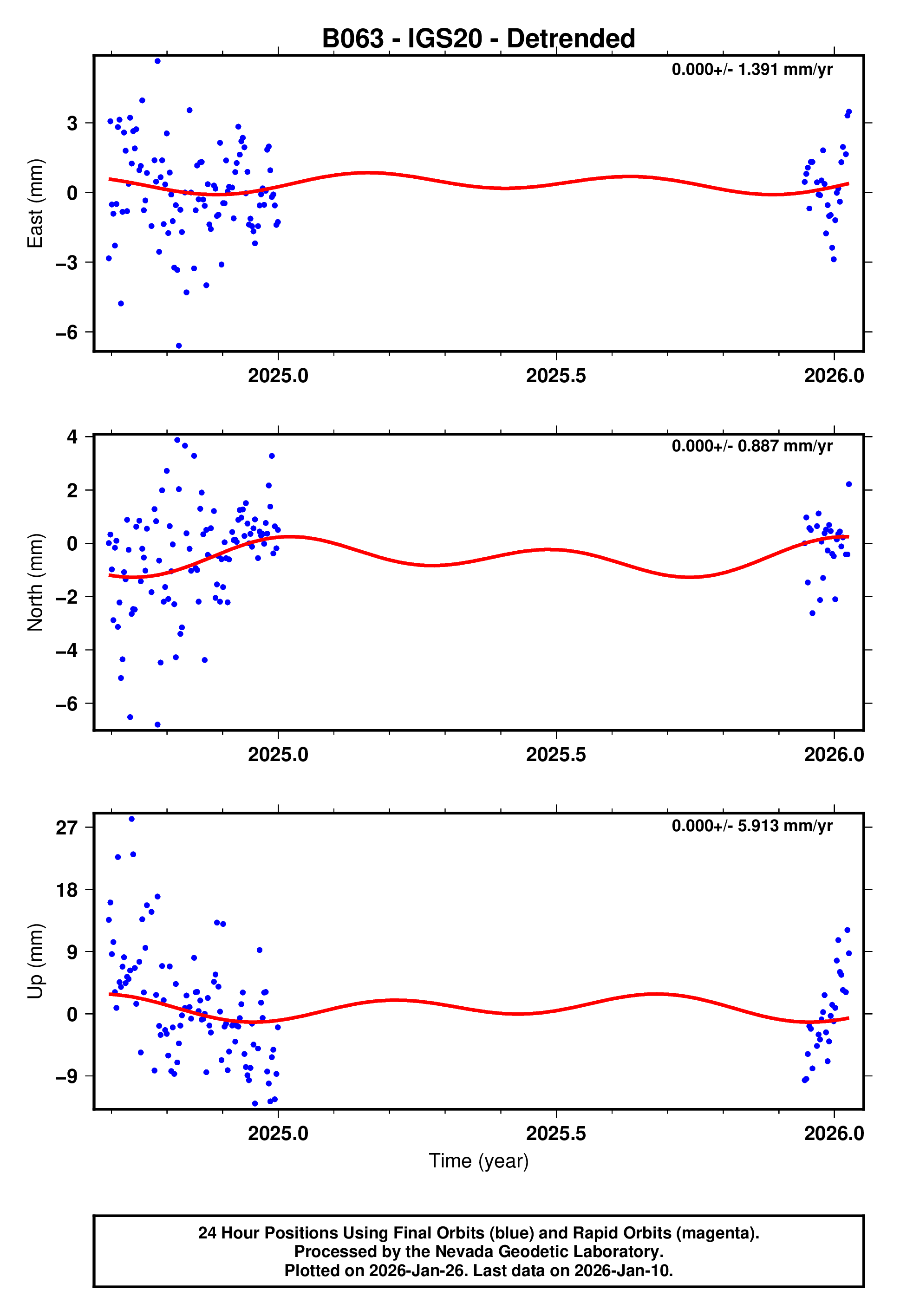 GPS time series plot