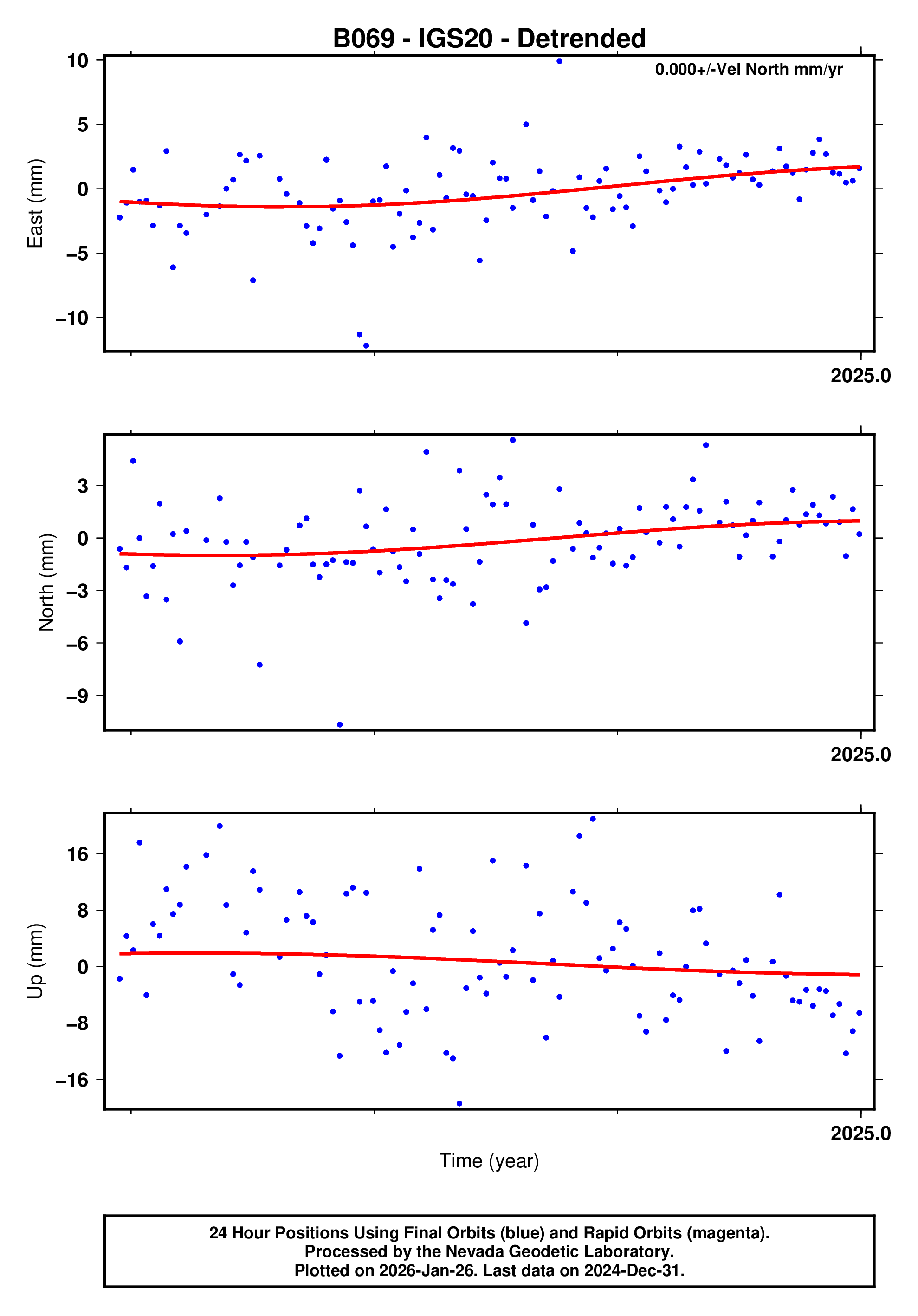 GPS time series plot