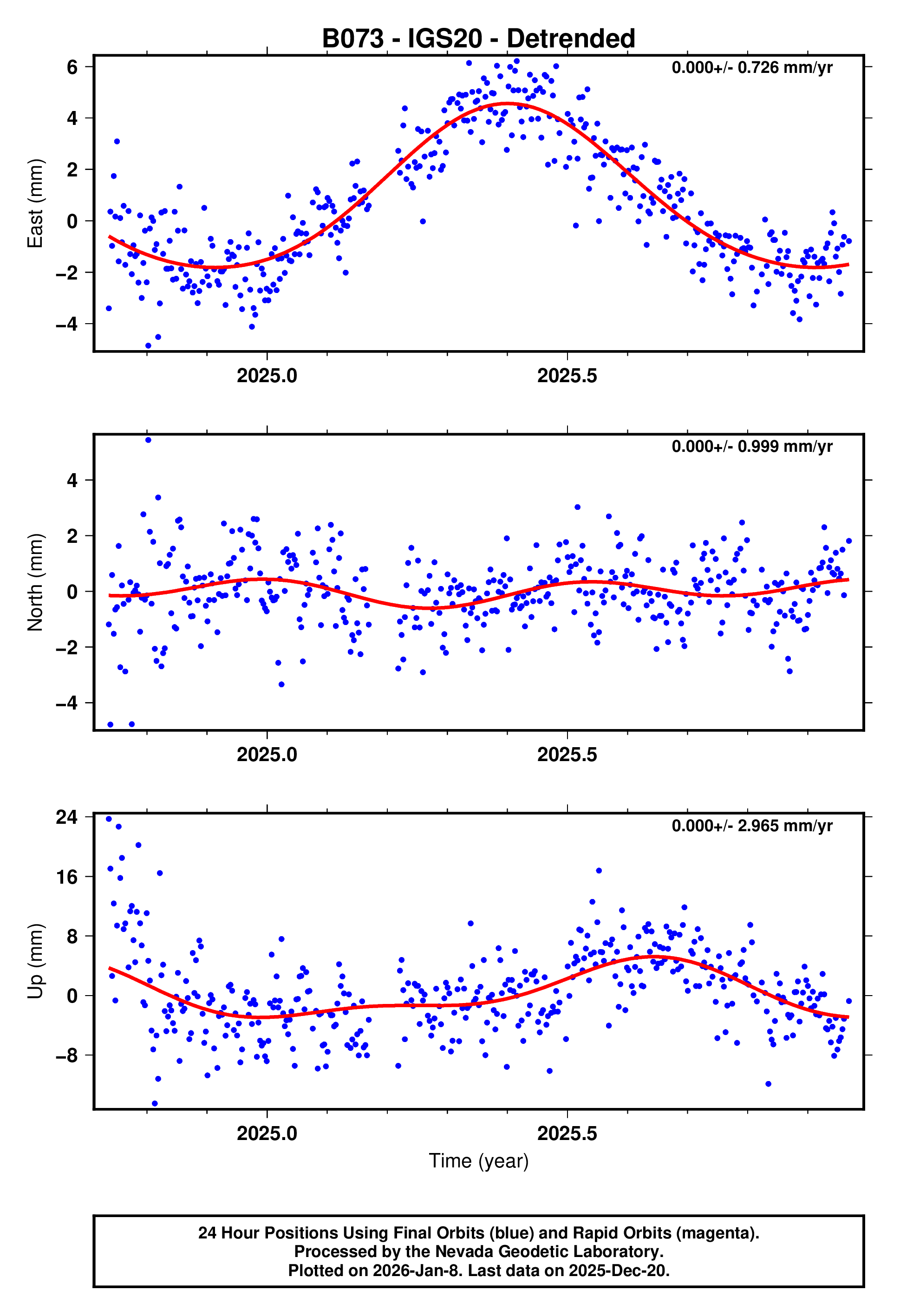 GPS time series plot