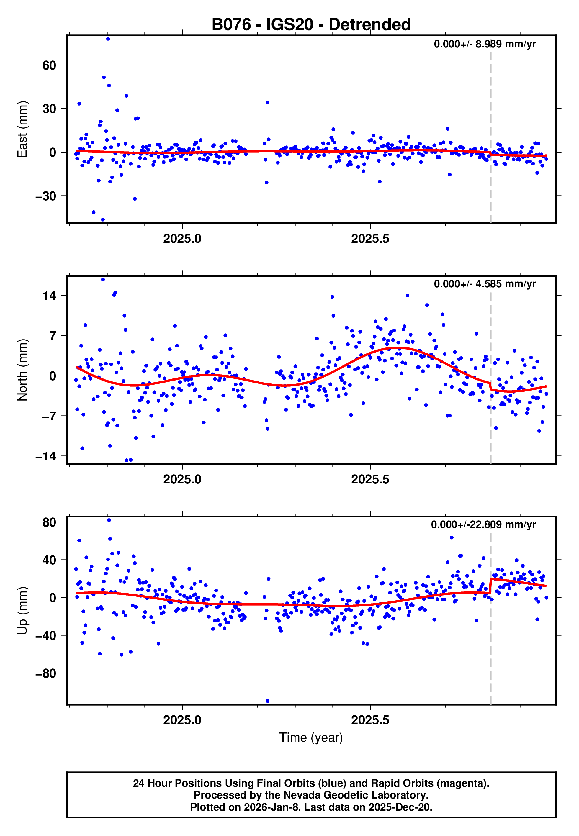 GPS time series plot
