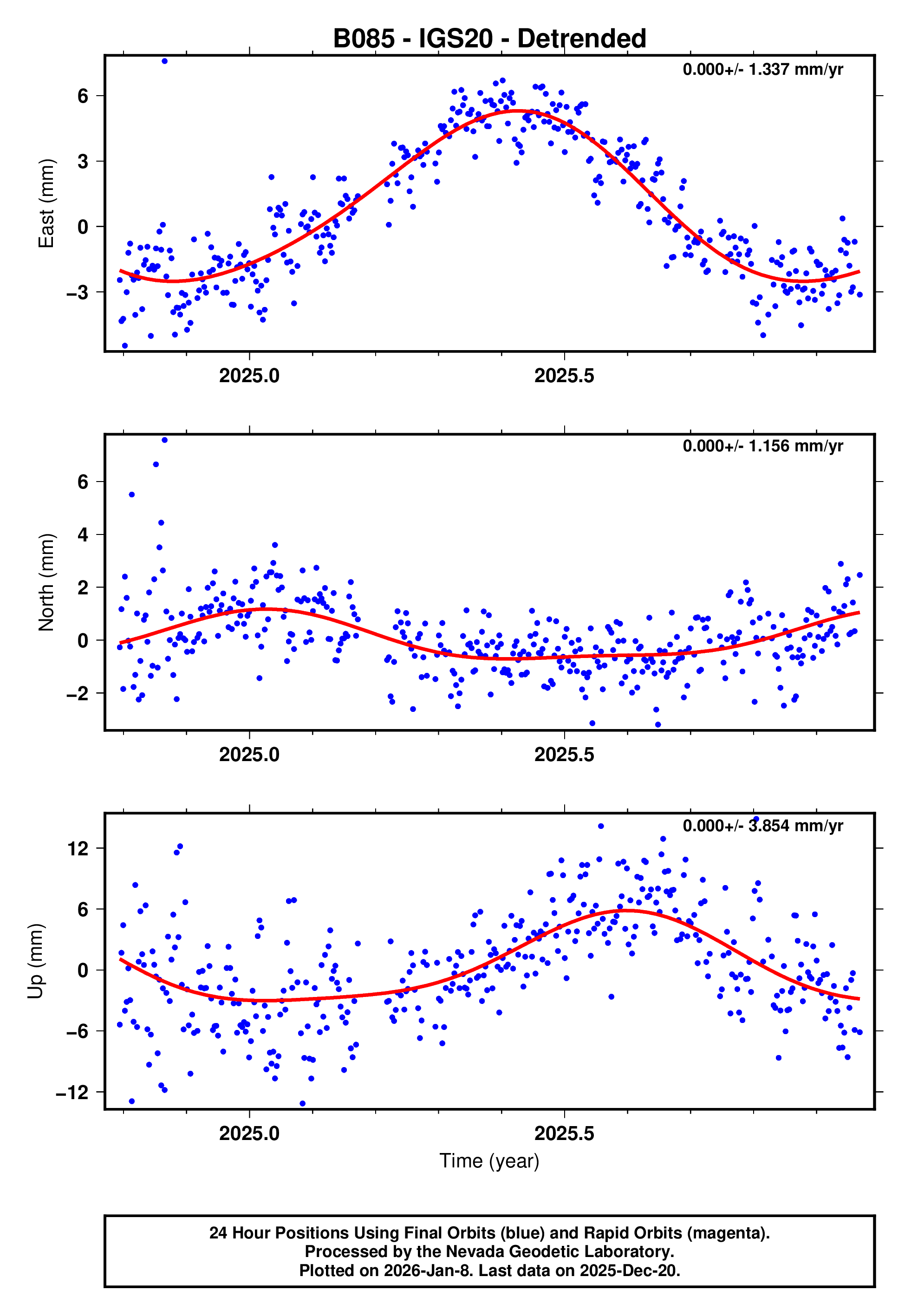 GPS time series plot