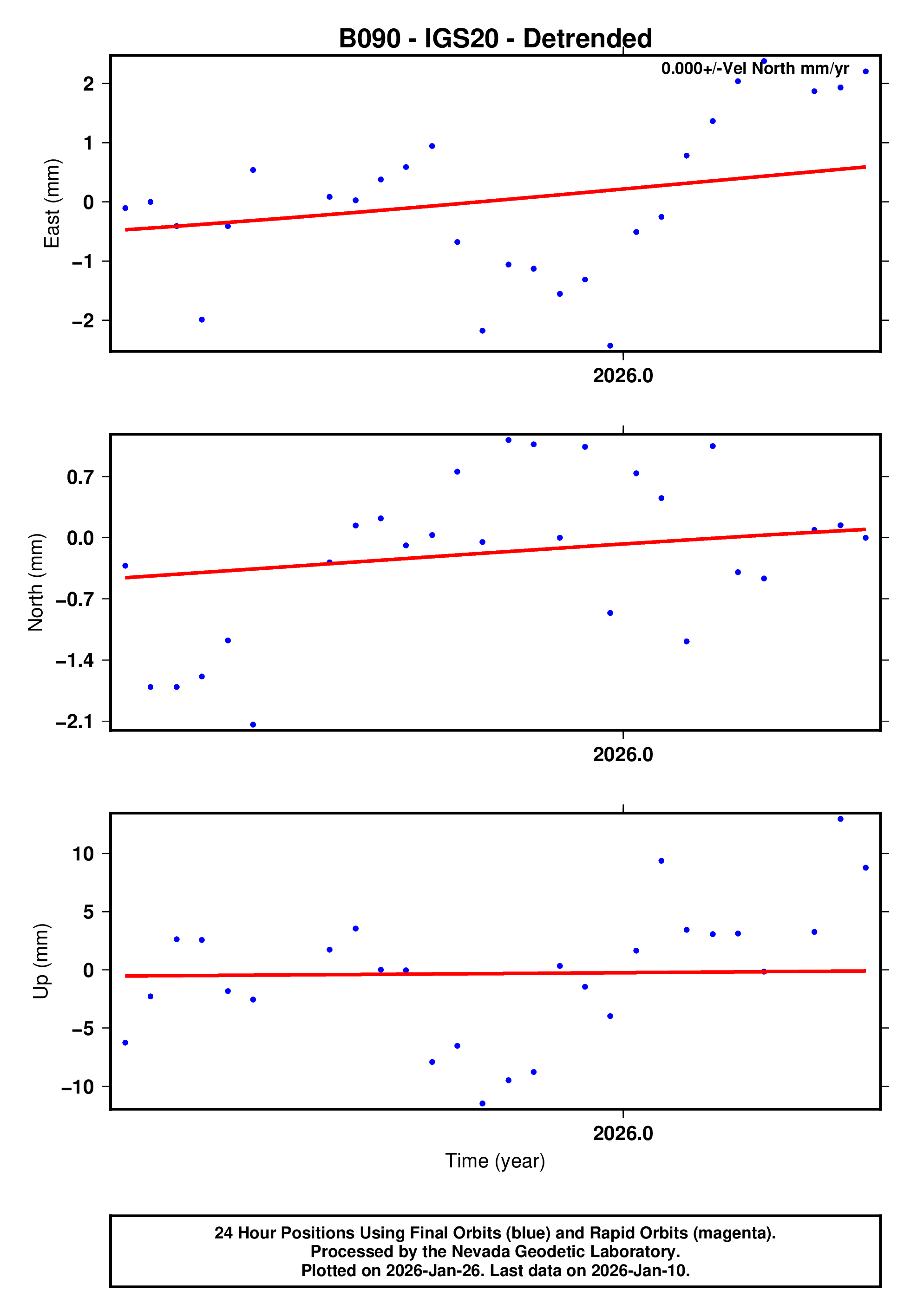 GPS time series plot