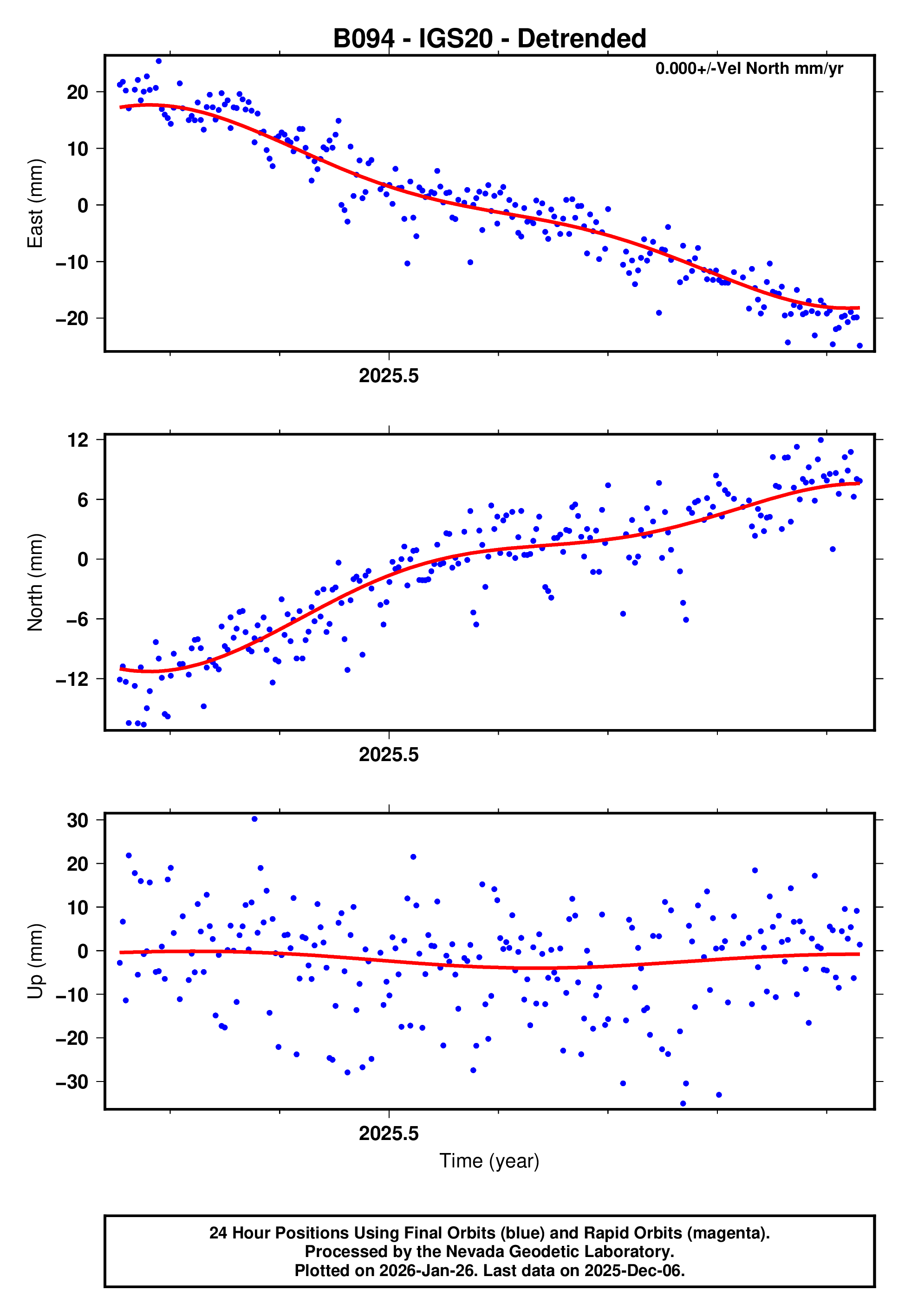 GPS time series plot