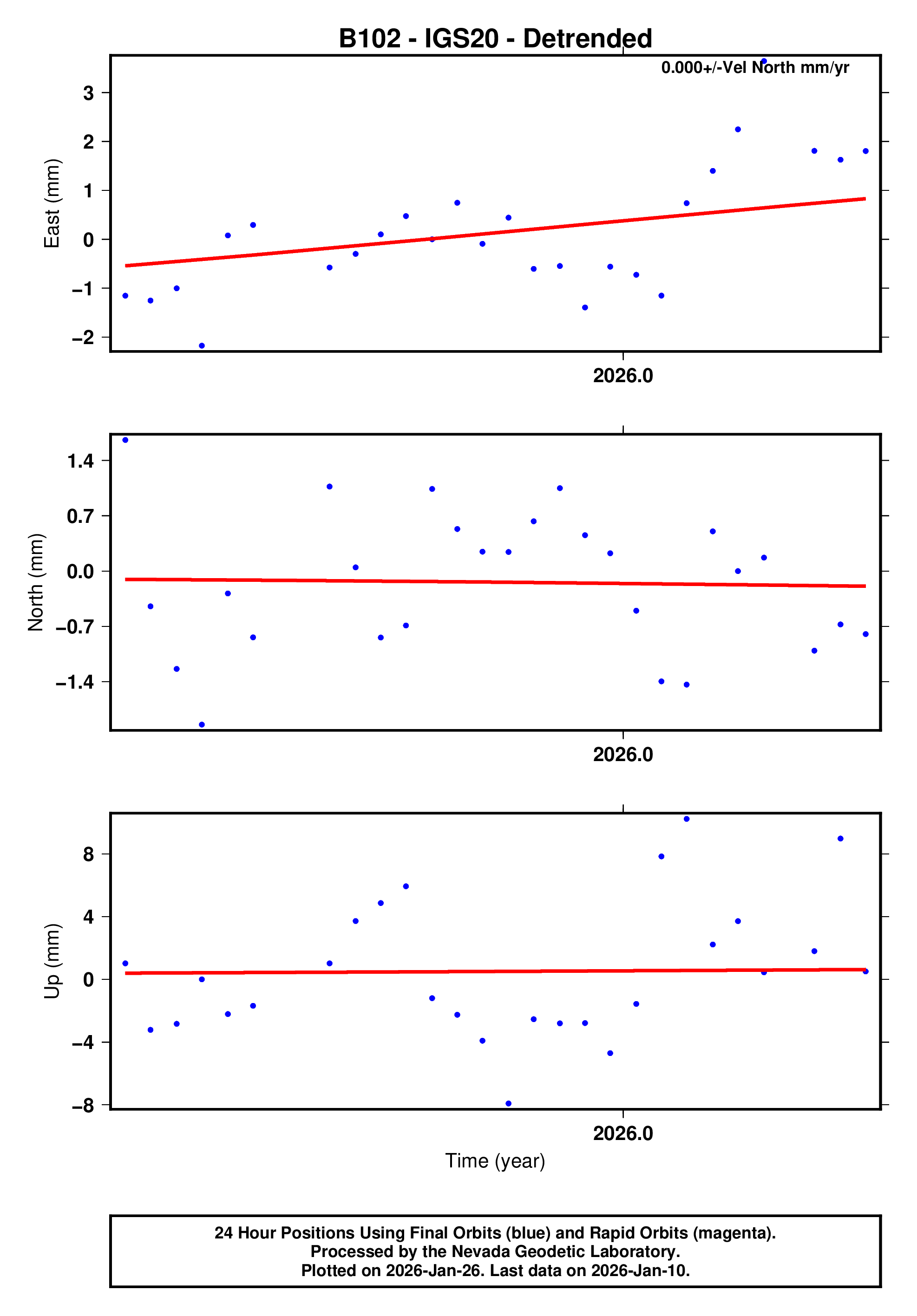 GPS time series plot