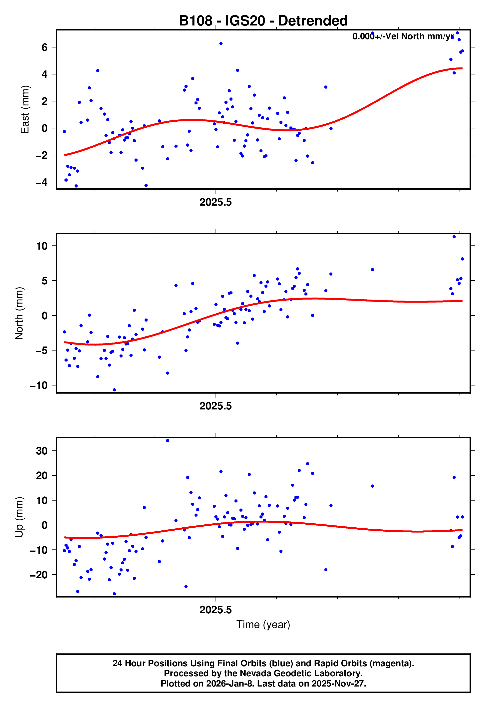 GPS time series plot