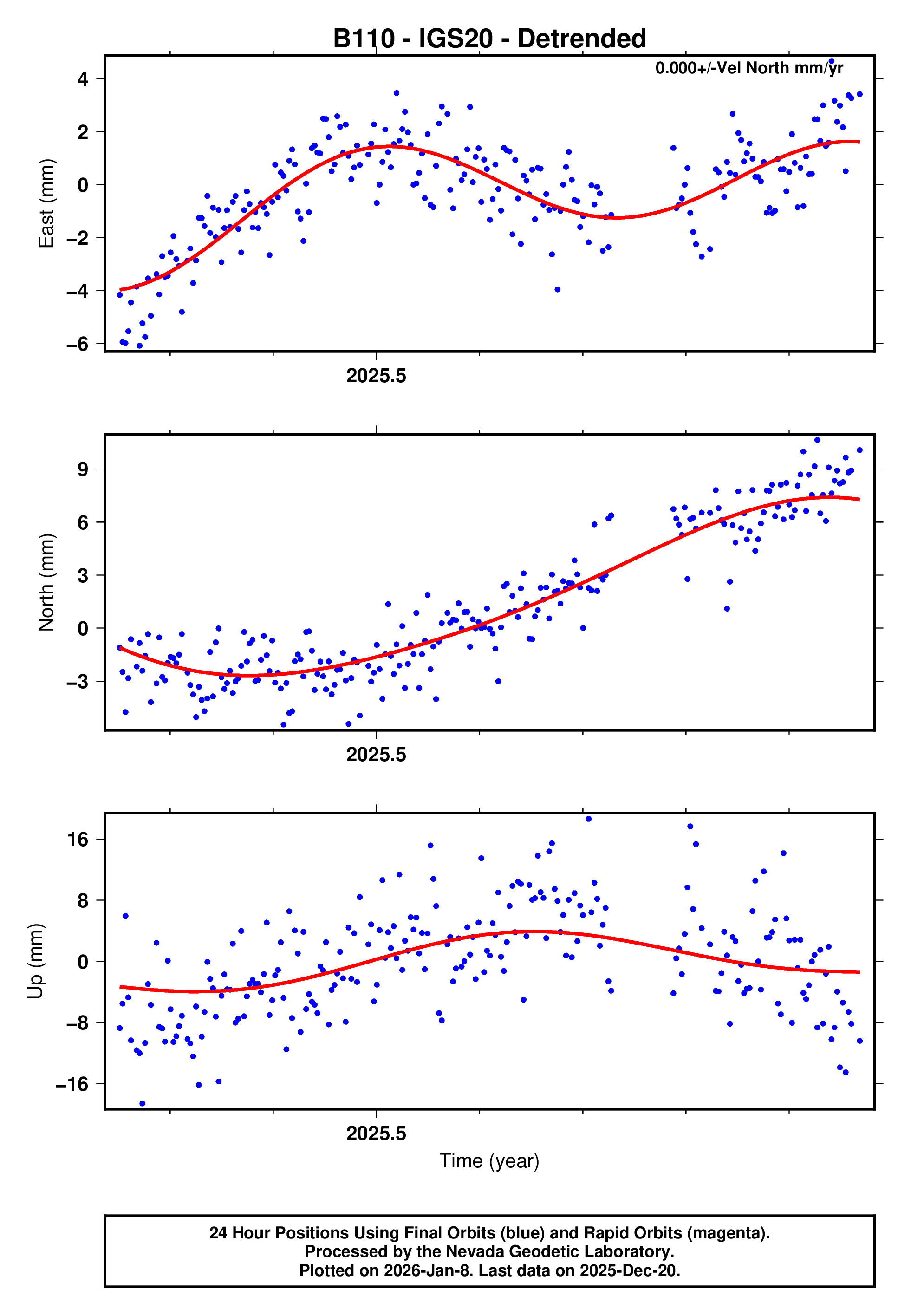 GPS time series plot