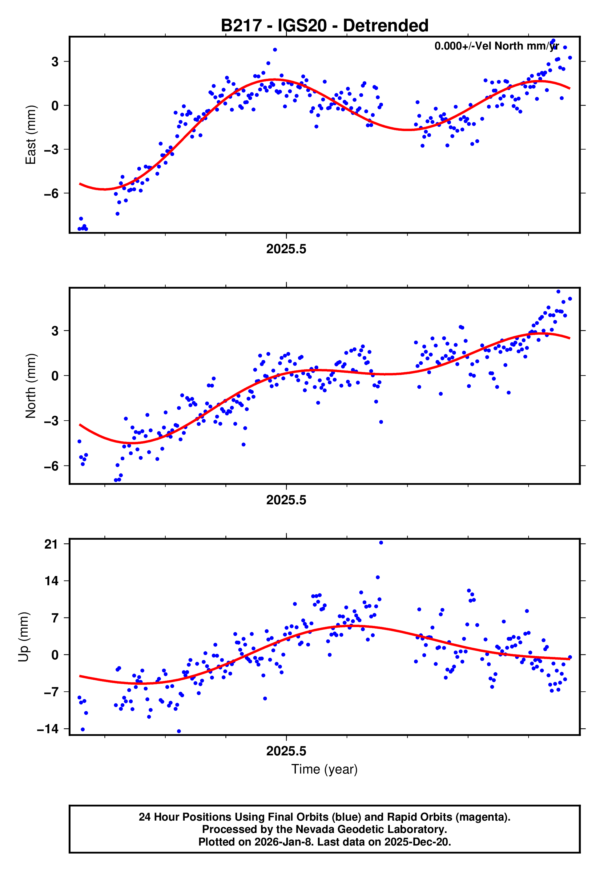 GPS time series plot