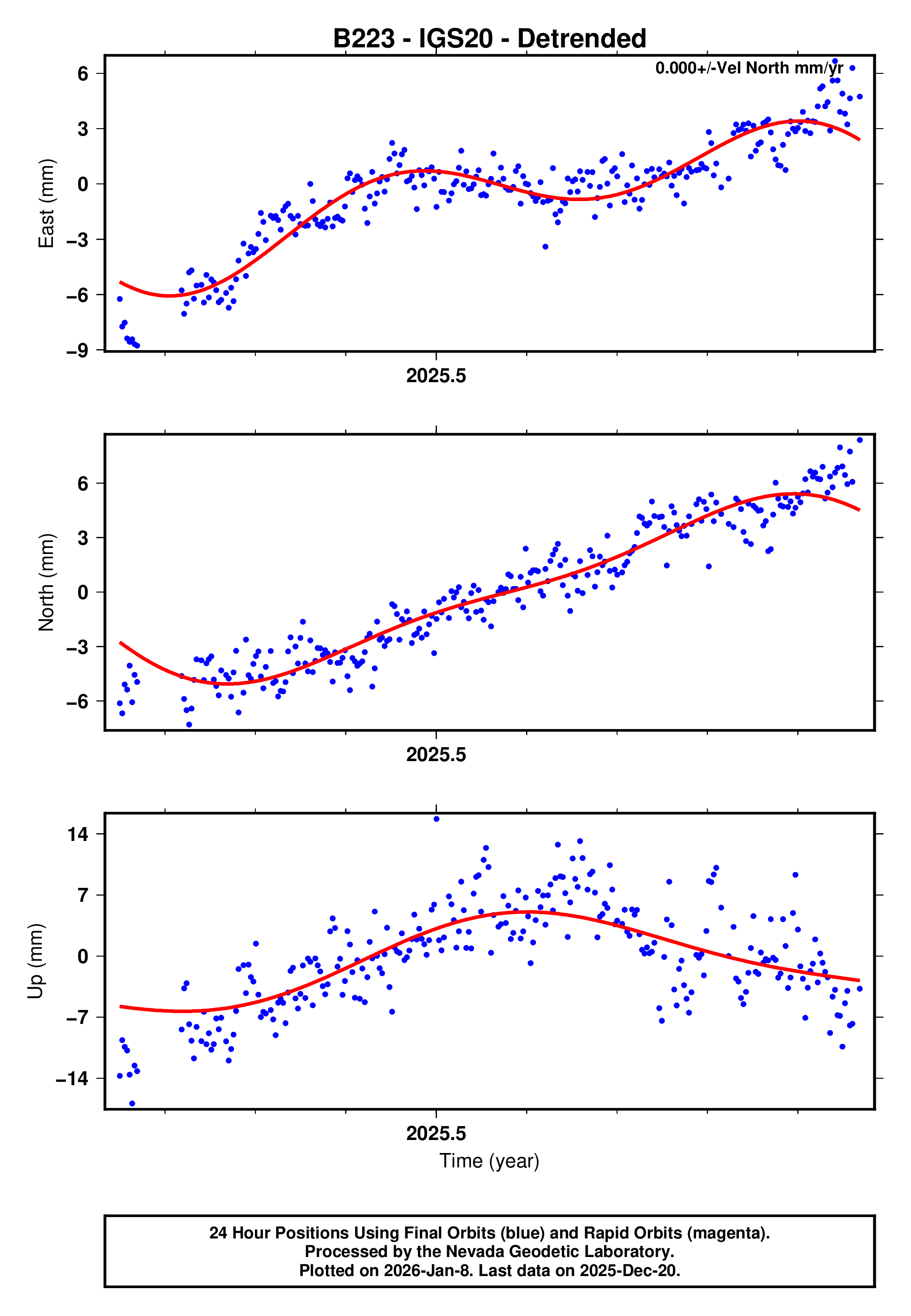 GPS time series plot