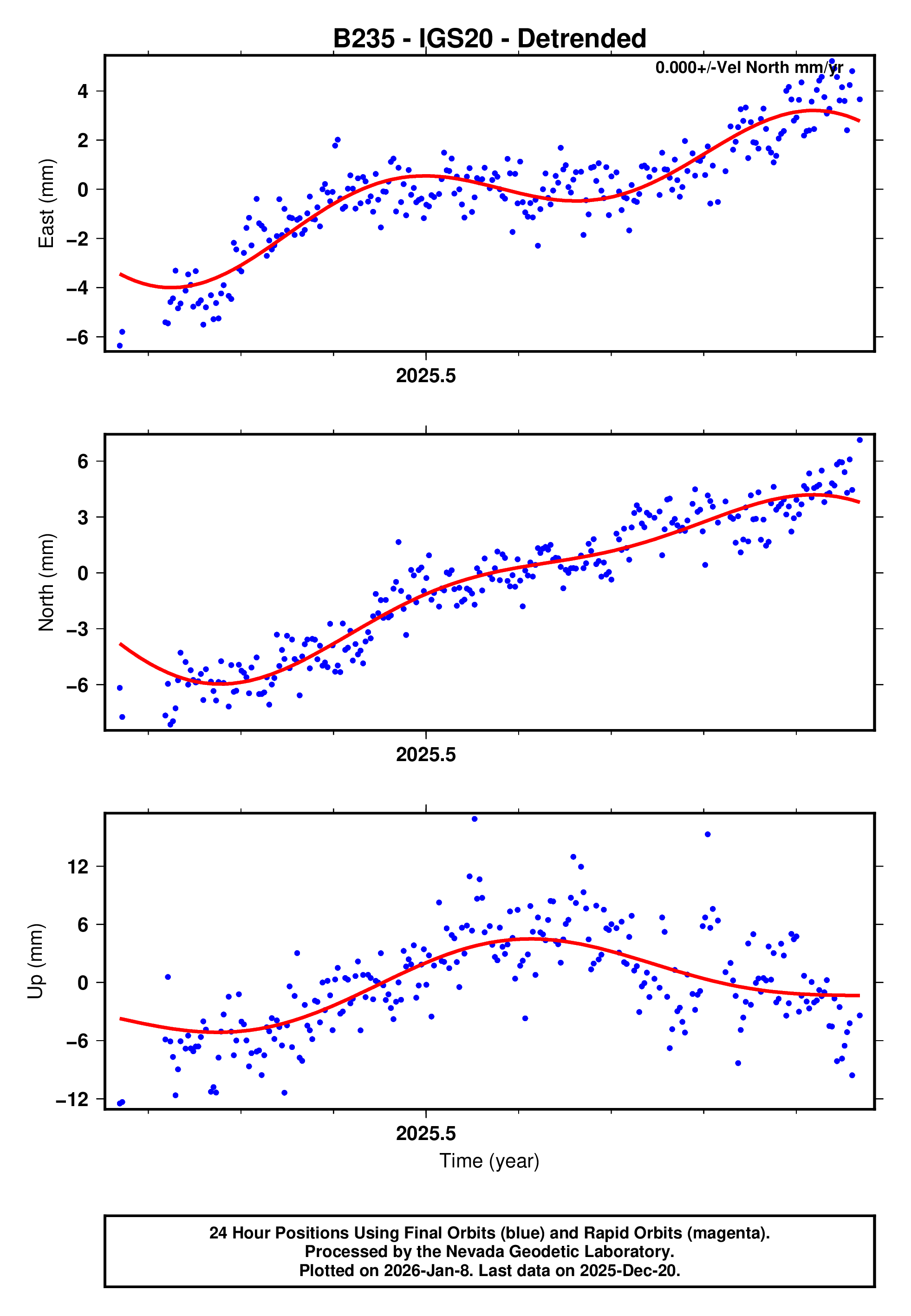 GPS time series plot