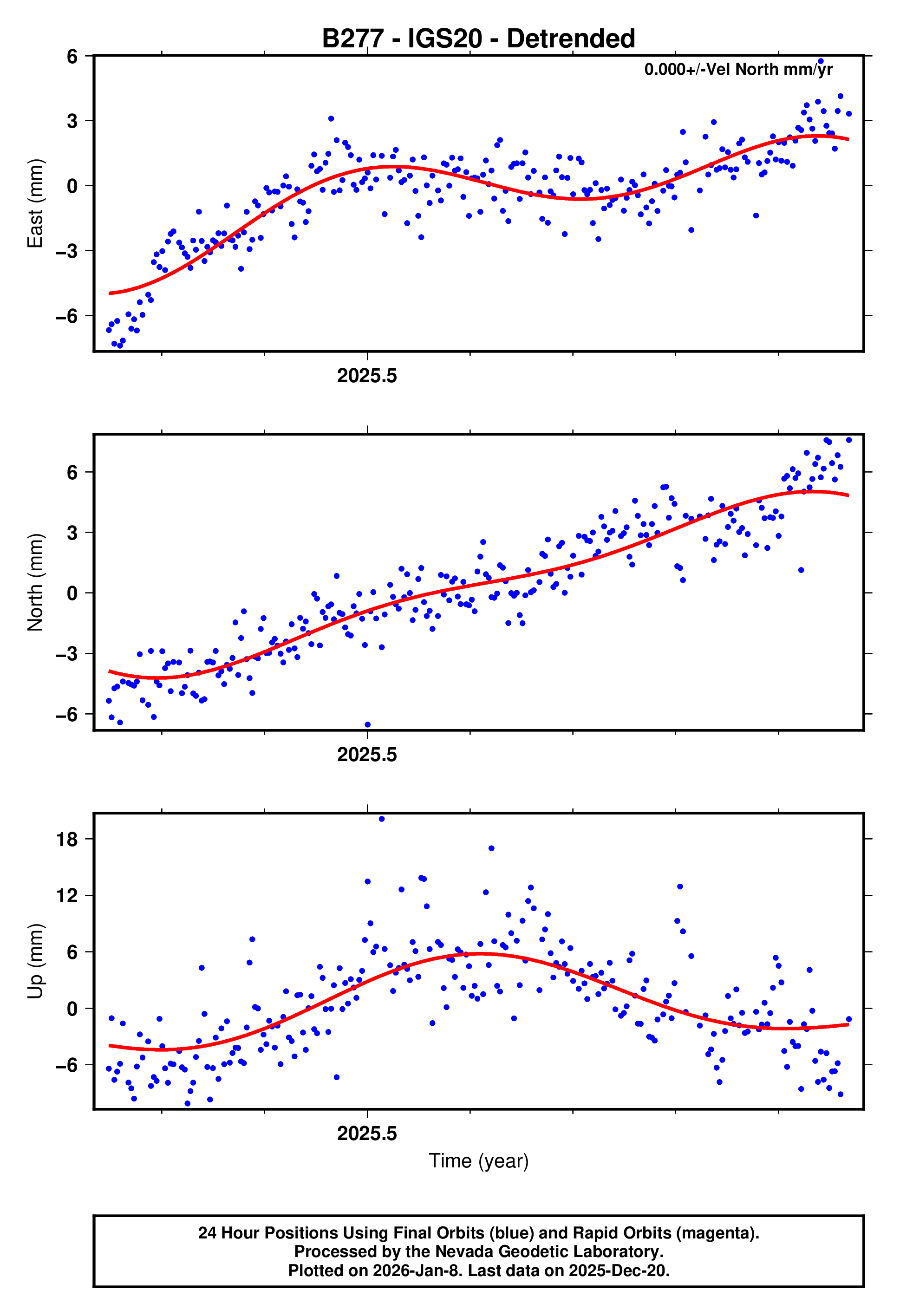 GPS time series plot