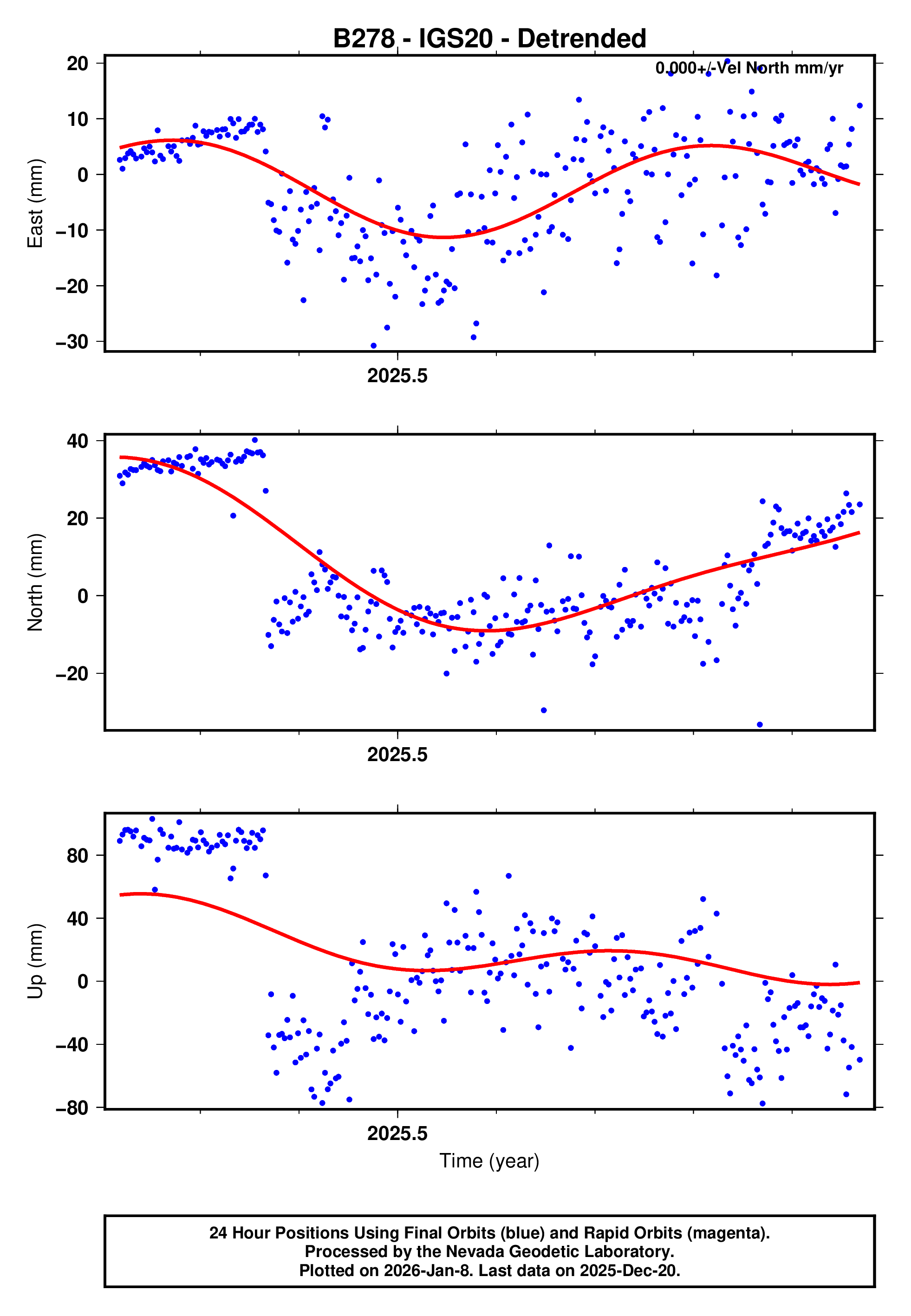 GPS time series plot