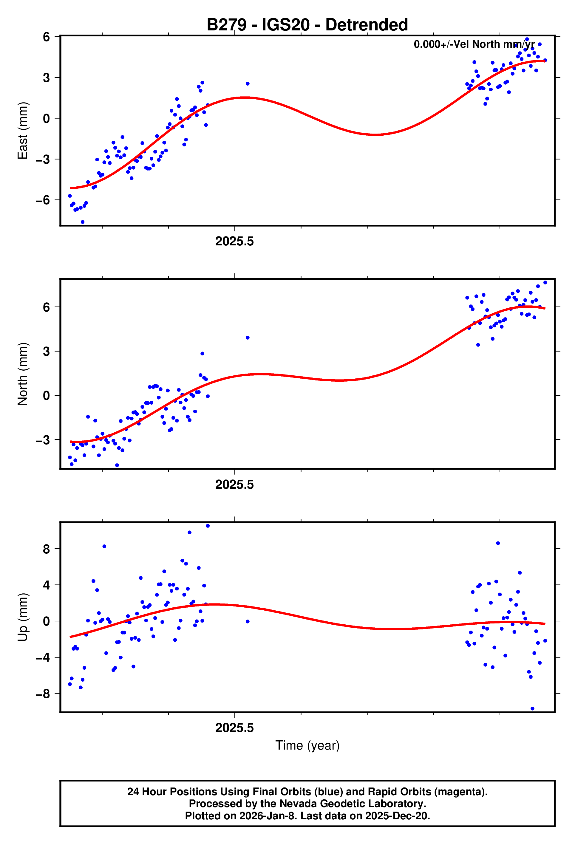 GPS time series plot