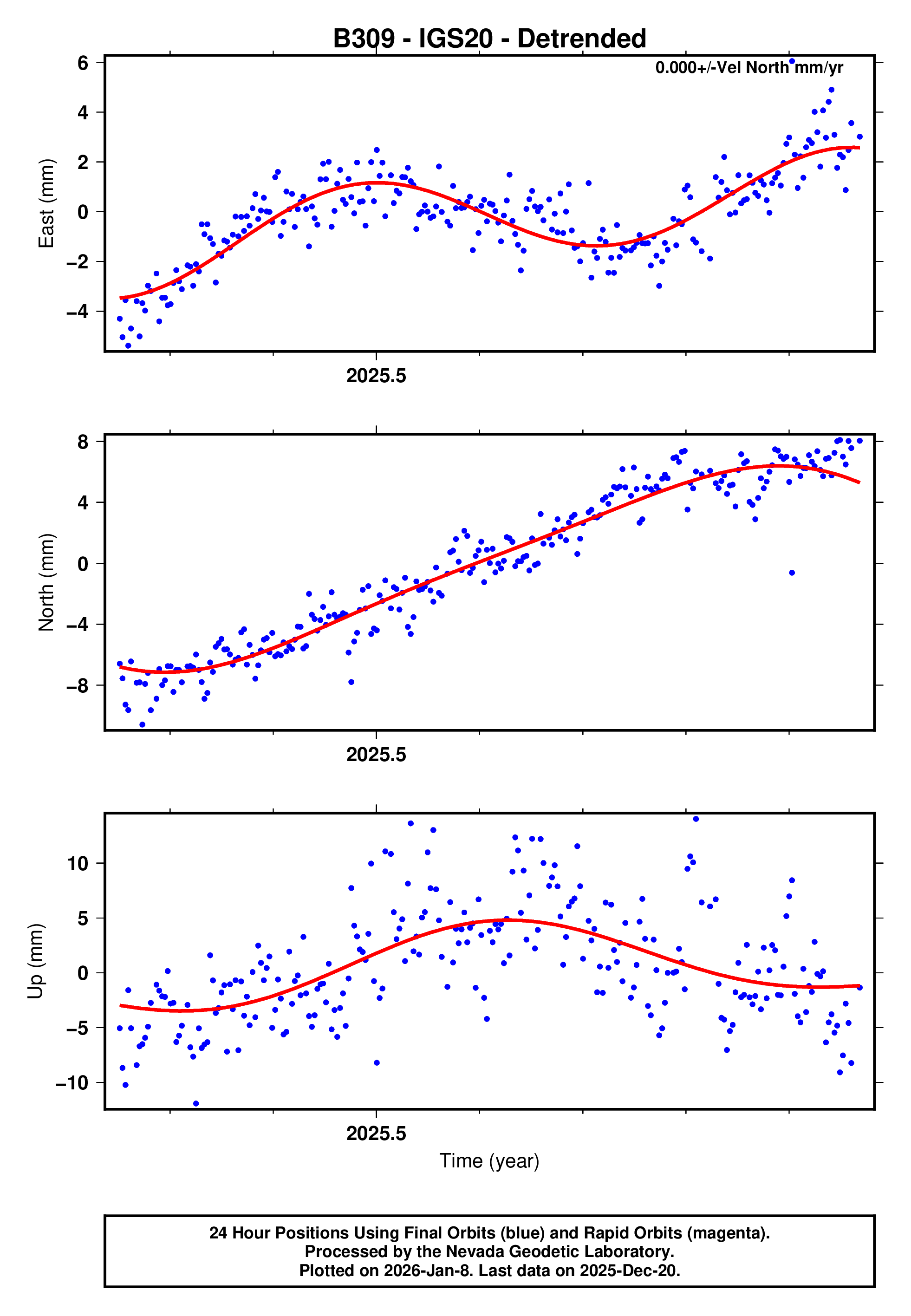 GPS time series plot