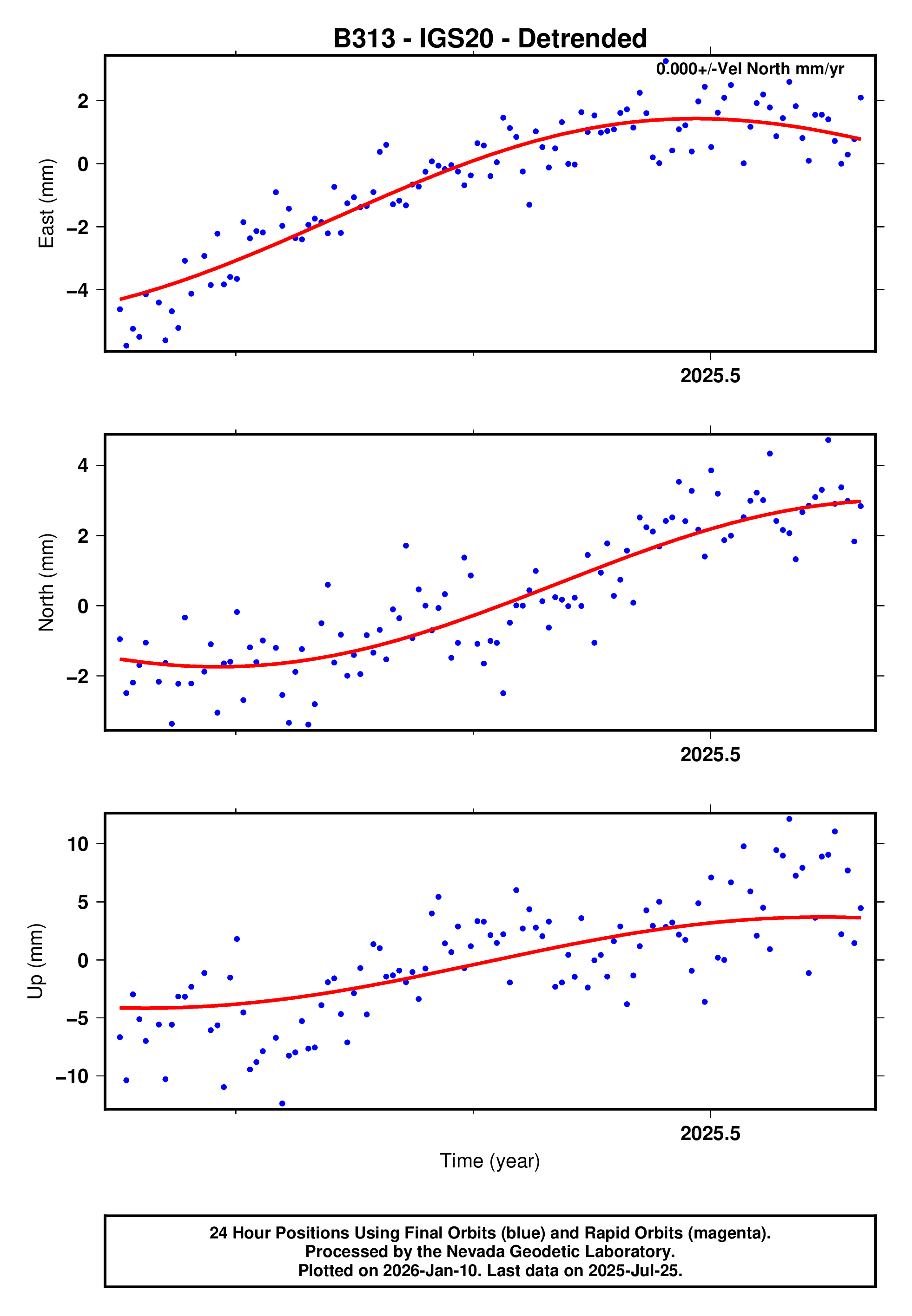 GPS time series plot