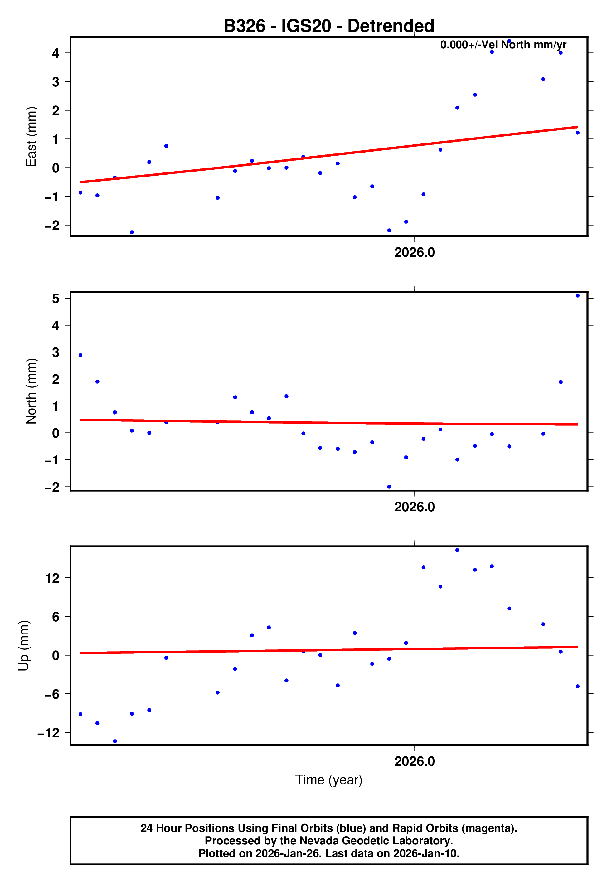 GPS time series plot