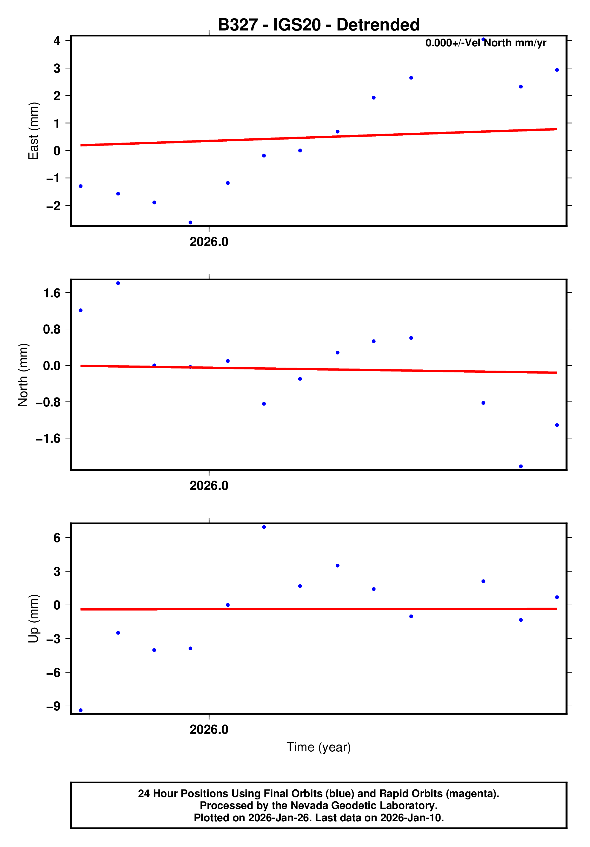 GPS time series plot