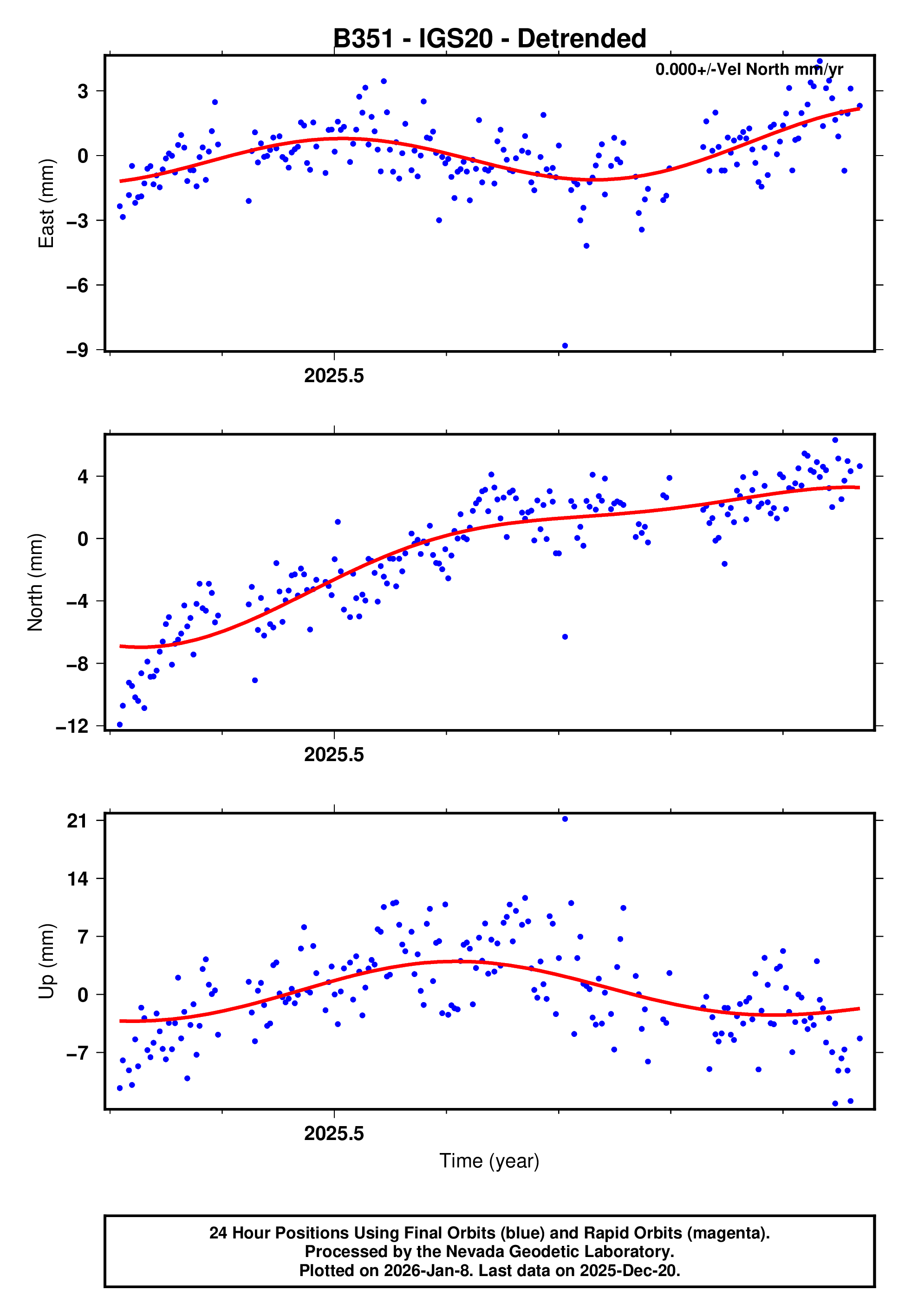 GPS time series plot