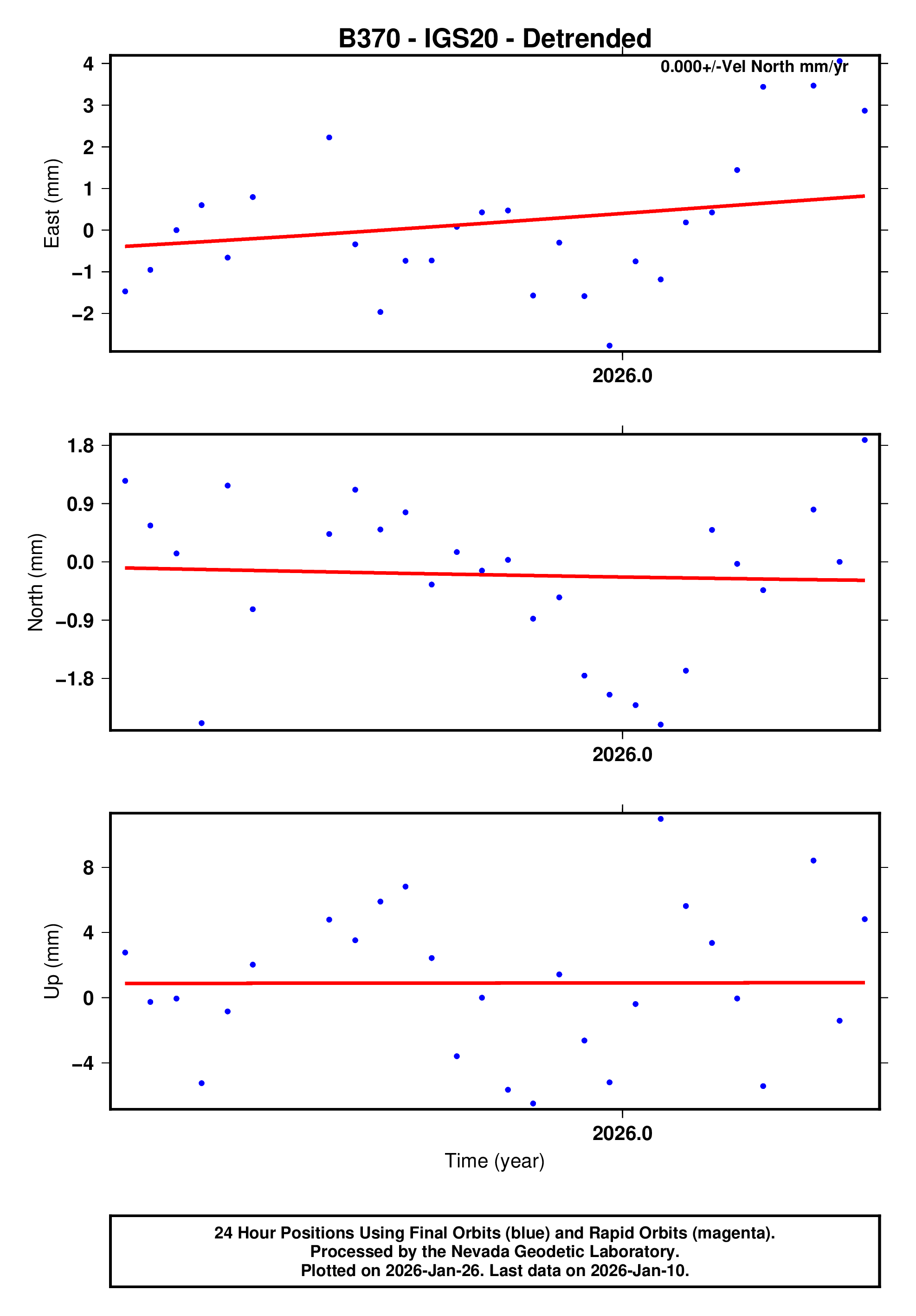 GPS time series plot
