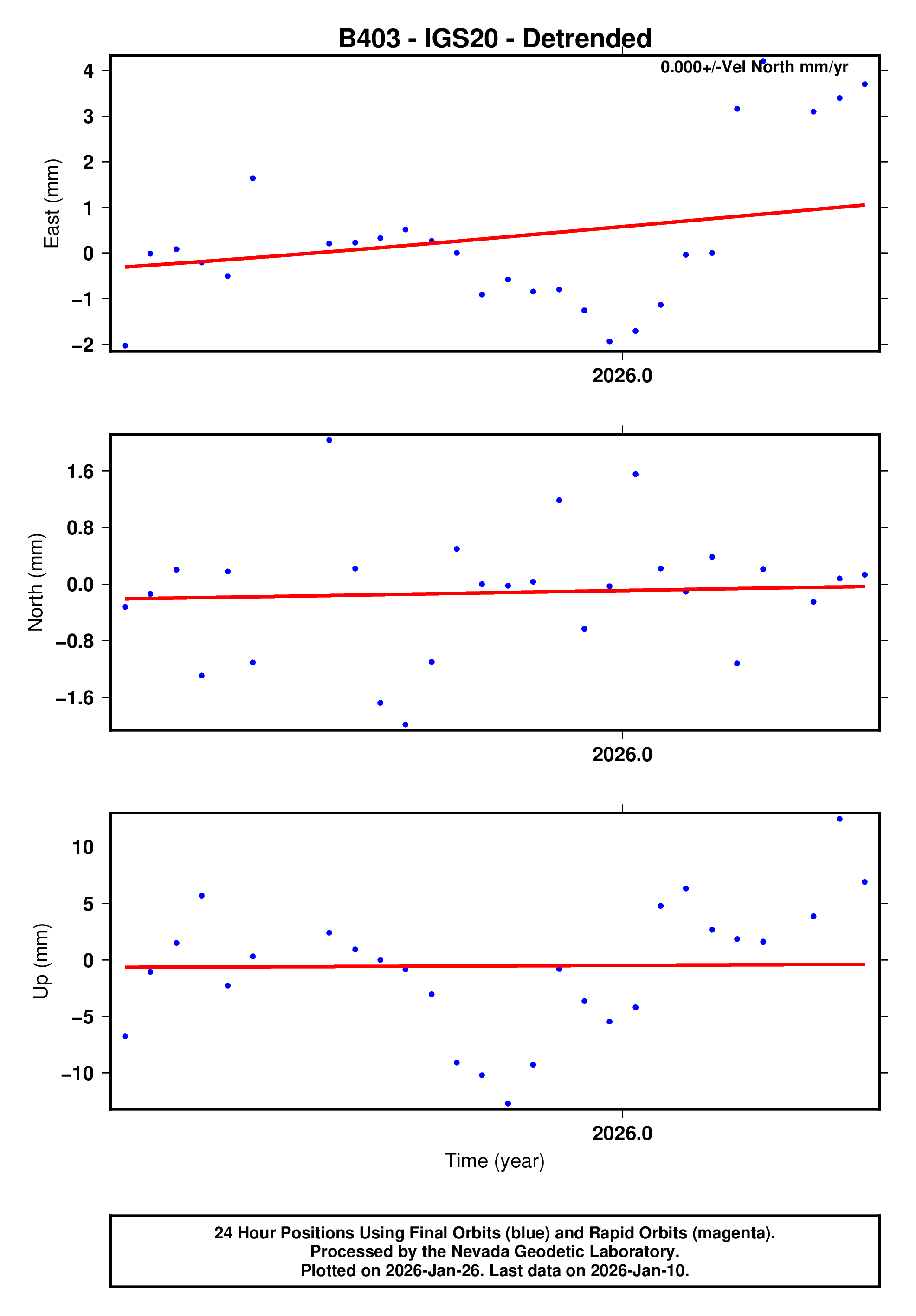 GPS time series plot