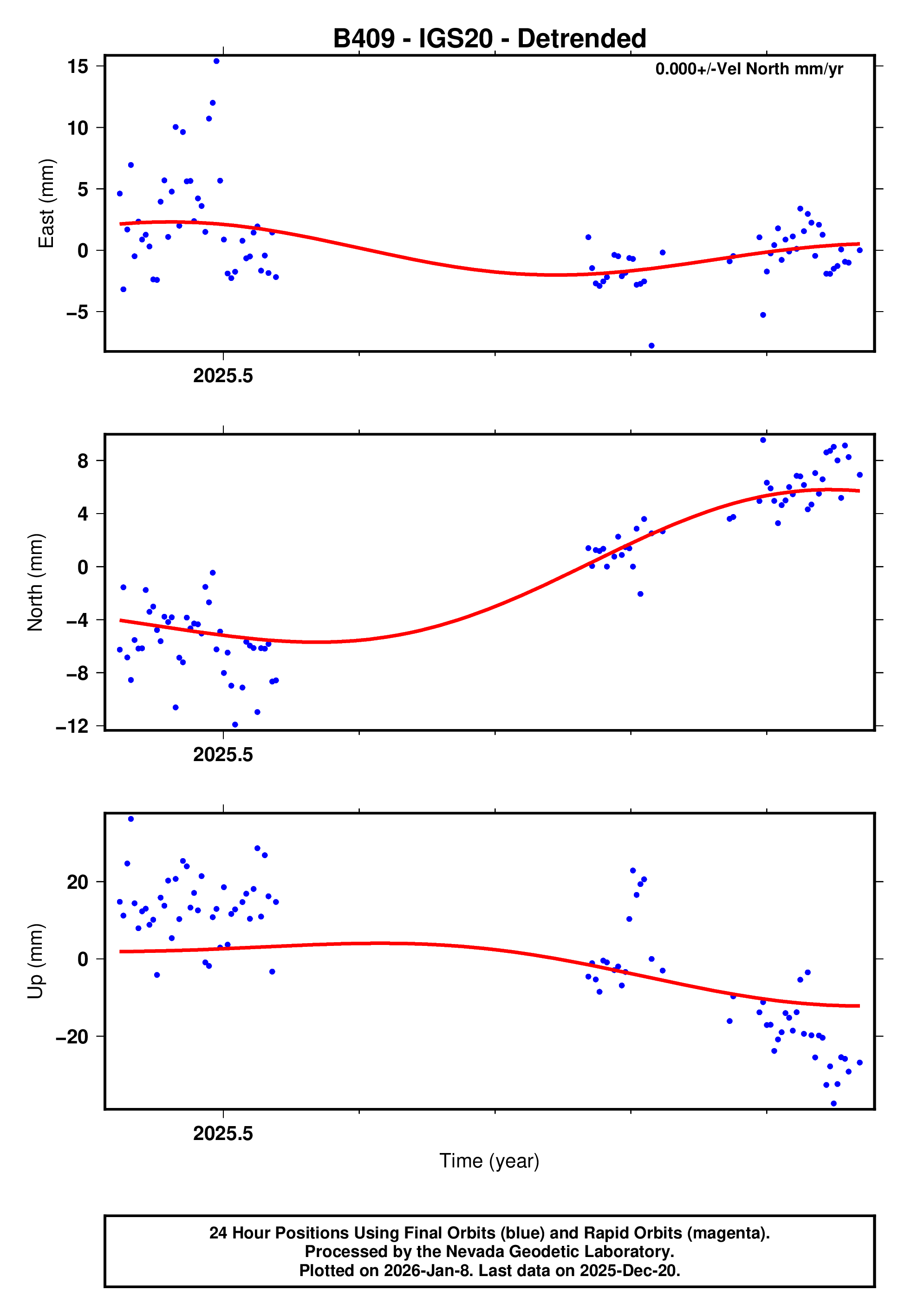 GPS time series plot