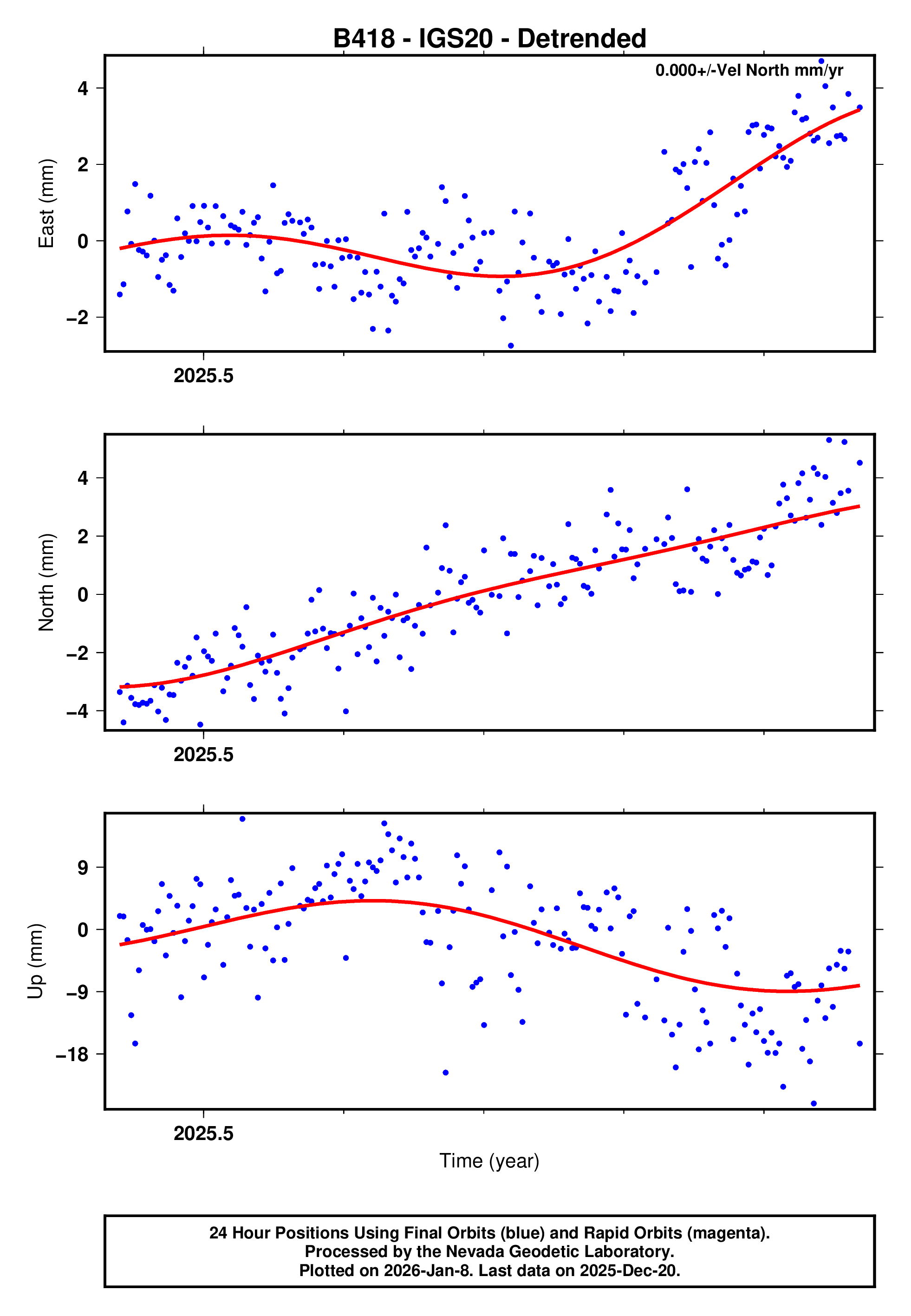 GPS time series plot