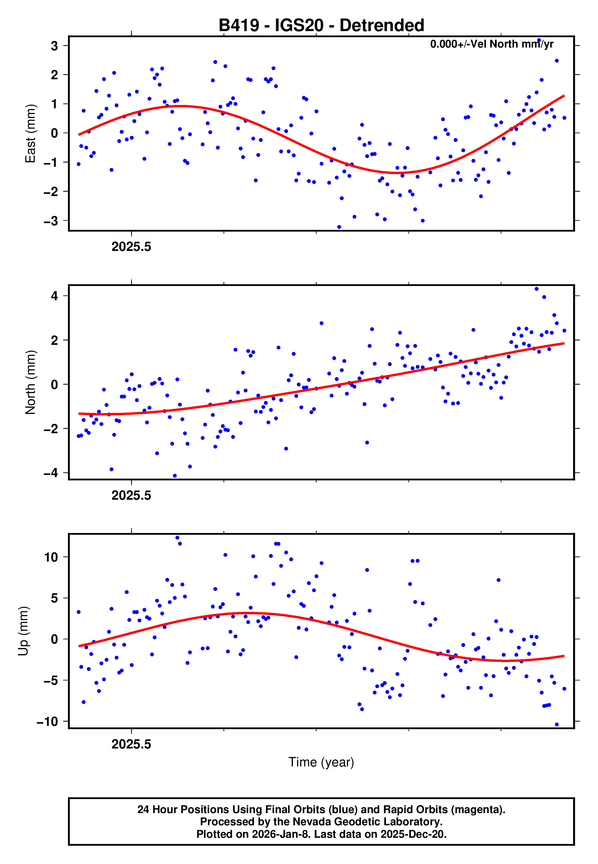 GPS time series plot